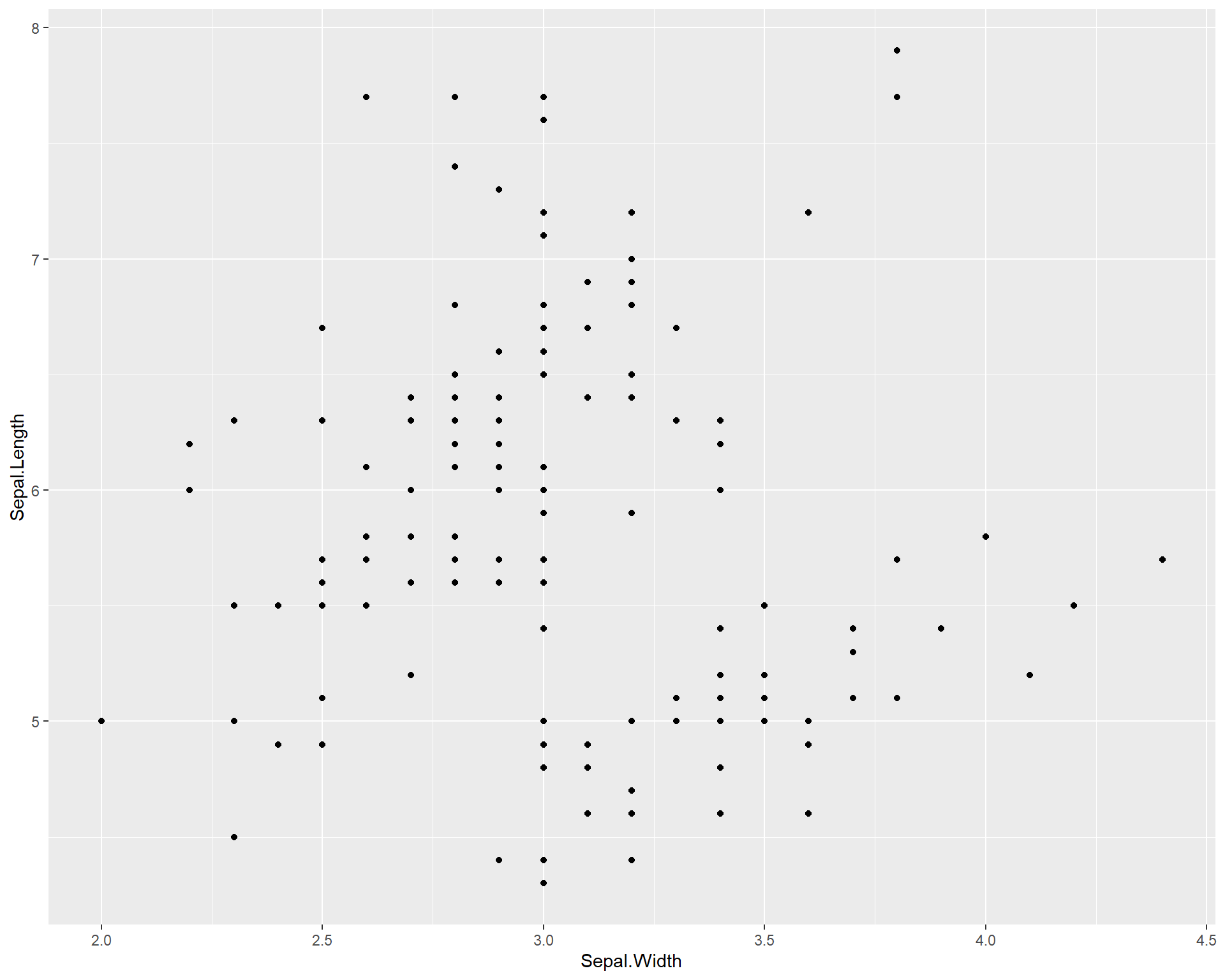 Sepal.Length by Sepal.Width made with ggplot