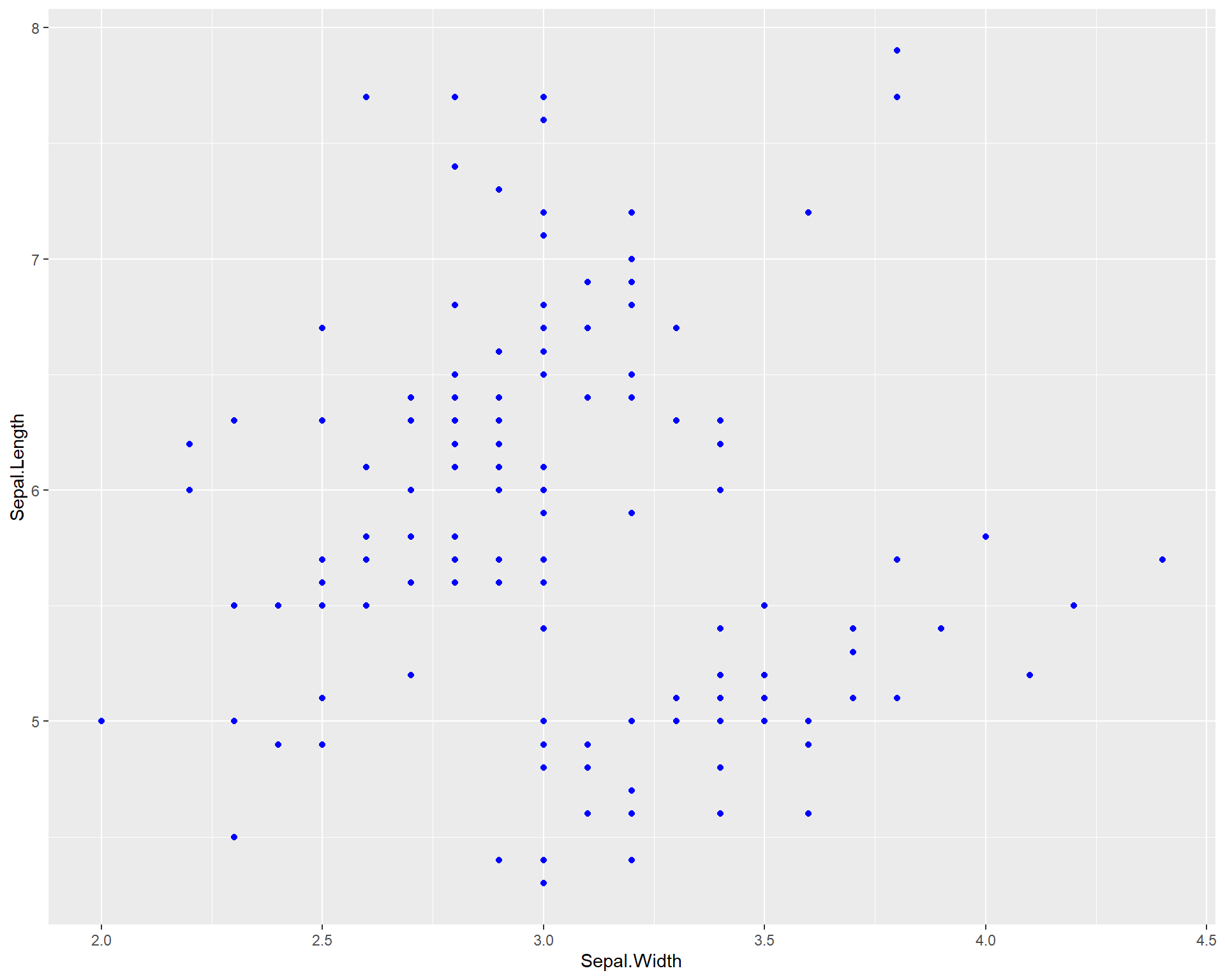 Sepal.Length by Sepal.Width made using ggplot with blue points