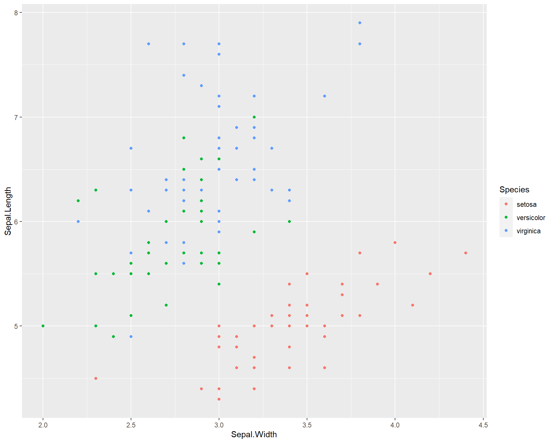 Sepal.Length by Sepal.Width made using ggplot with different colored points for each species