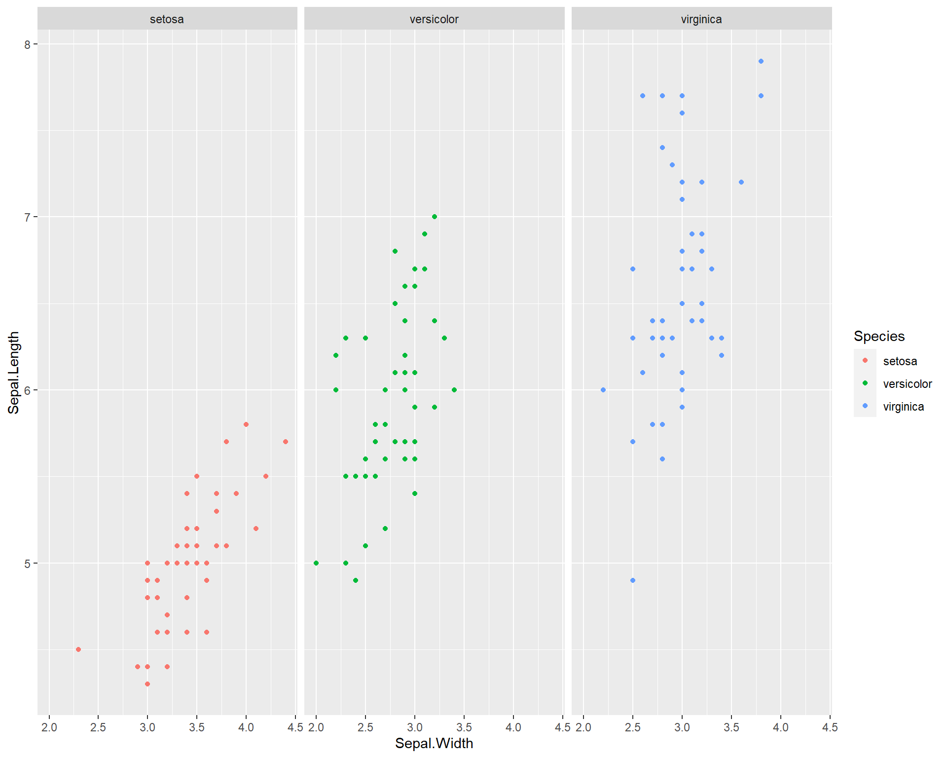 Sepal.Length by Sepal.Width made with ggplot facet-wrapped so each species is in a seperate panel