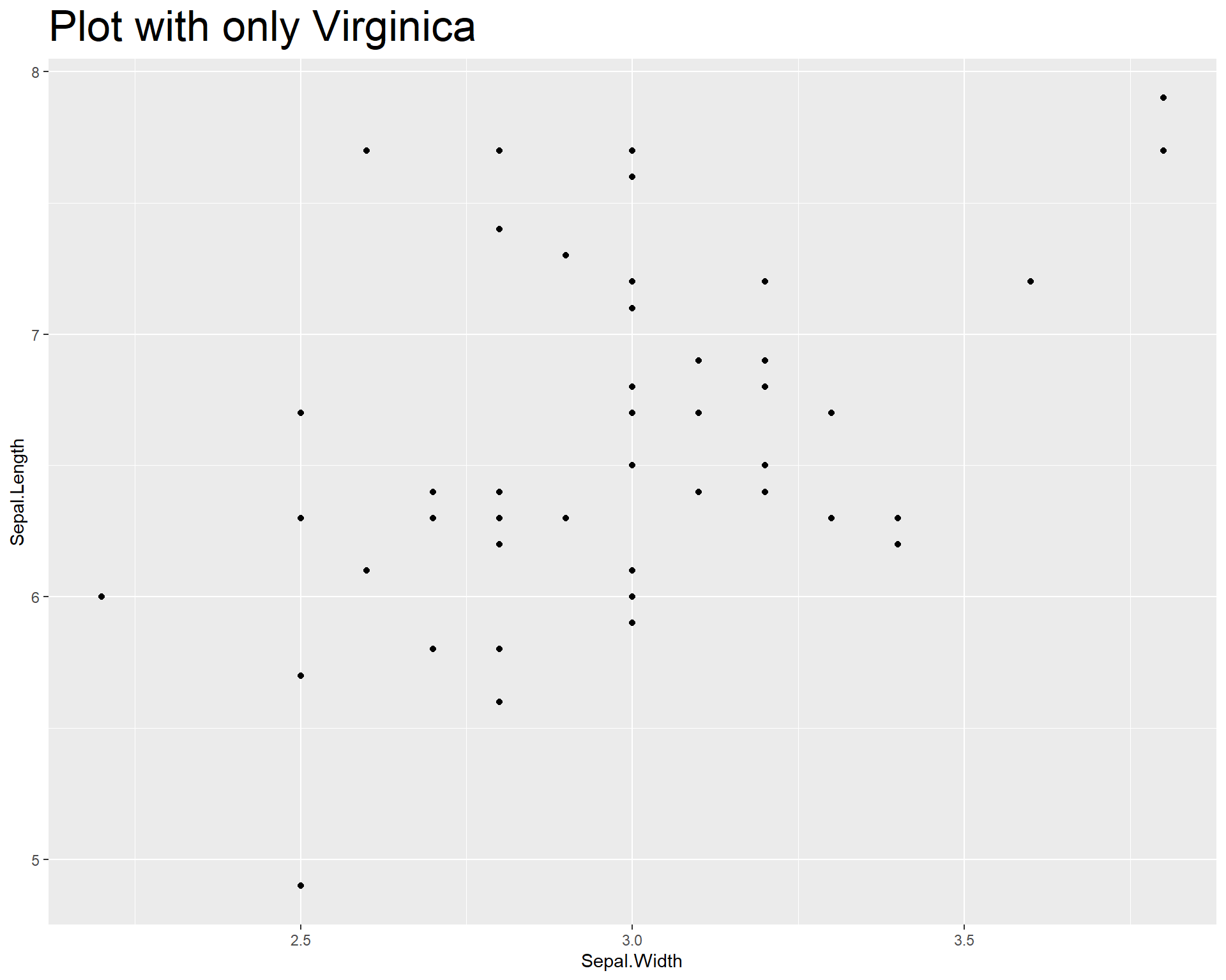 Sepal.Length by Sepal.Width made with ggplot with only species viriginica