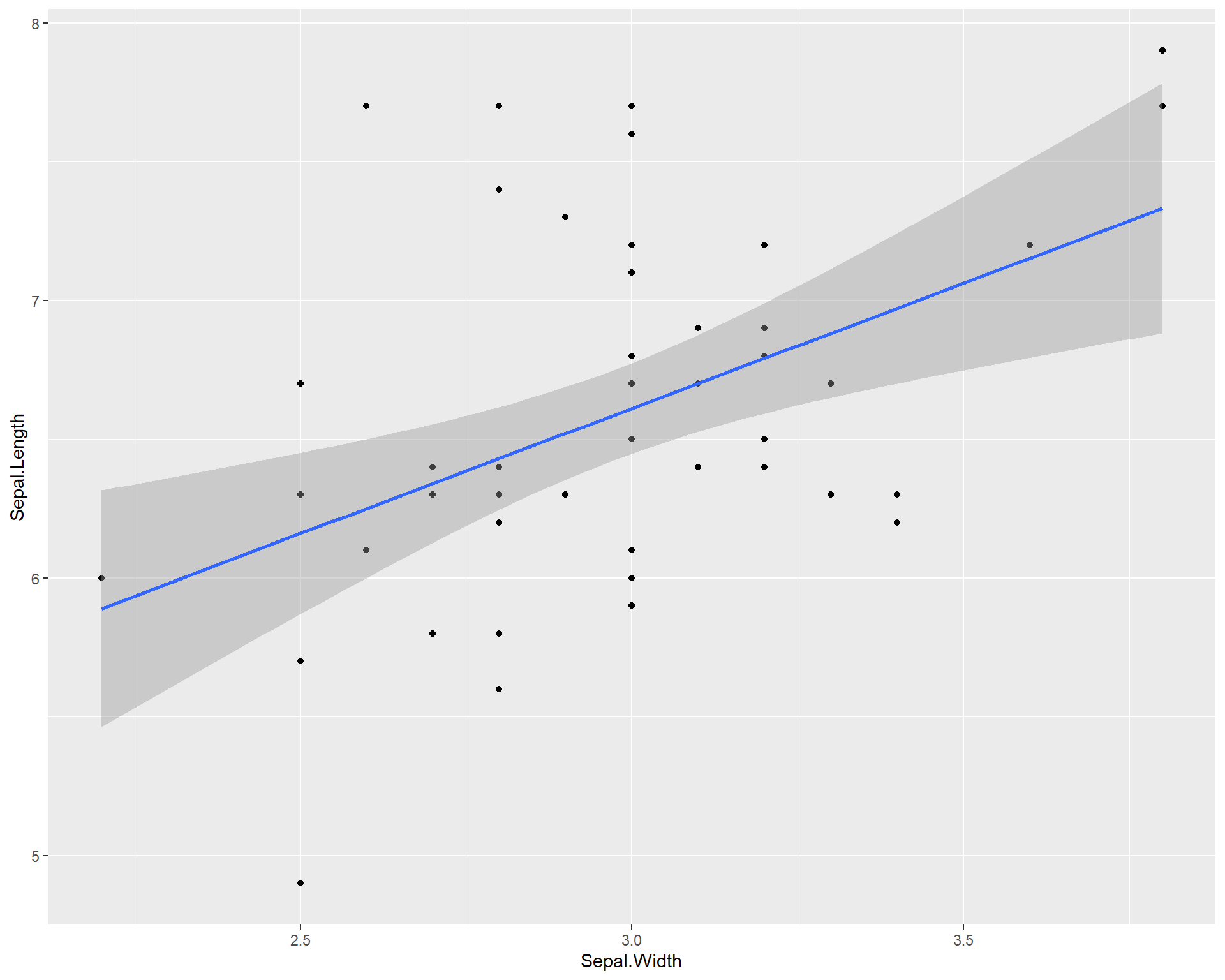 Sepal.Length by Sepal.Width made using ggplot with trendline for species virginica