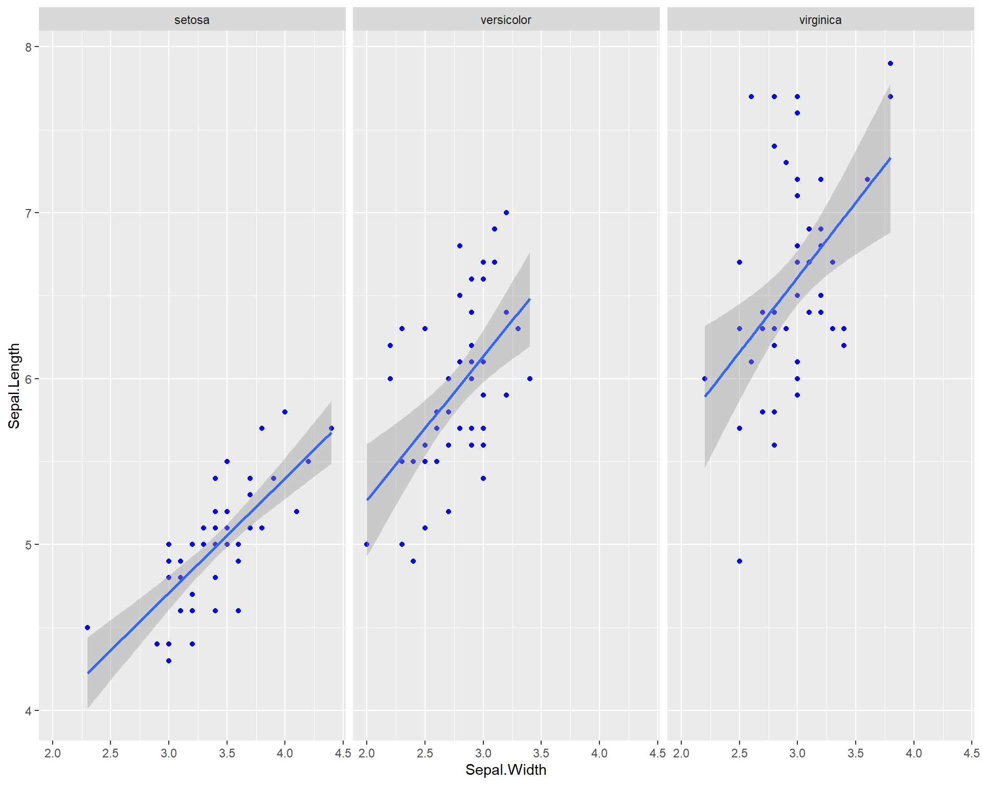 Sepal.Length by Sepal.Width made using ggplot with each species on a seperate panel with all blue points