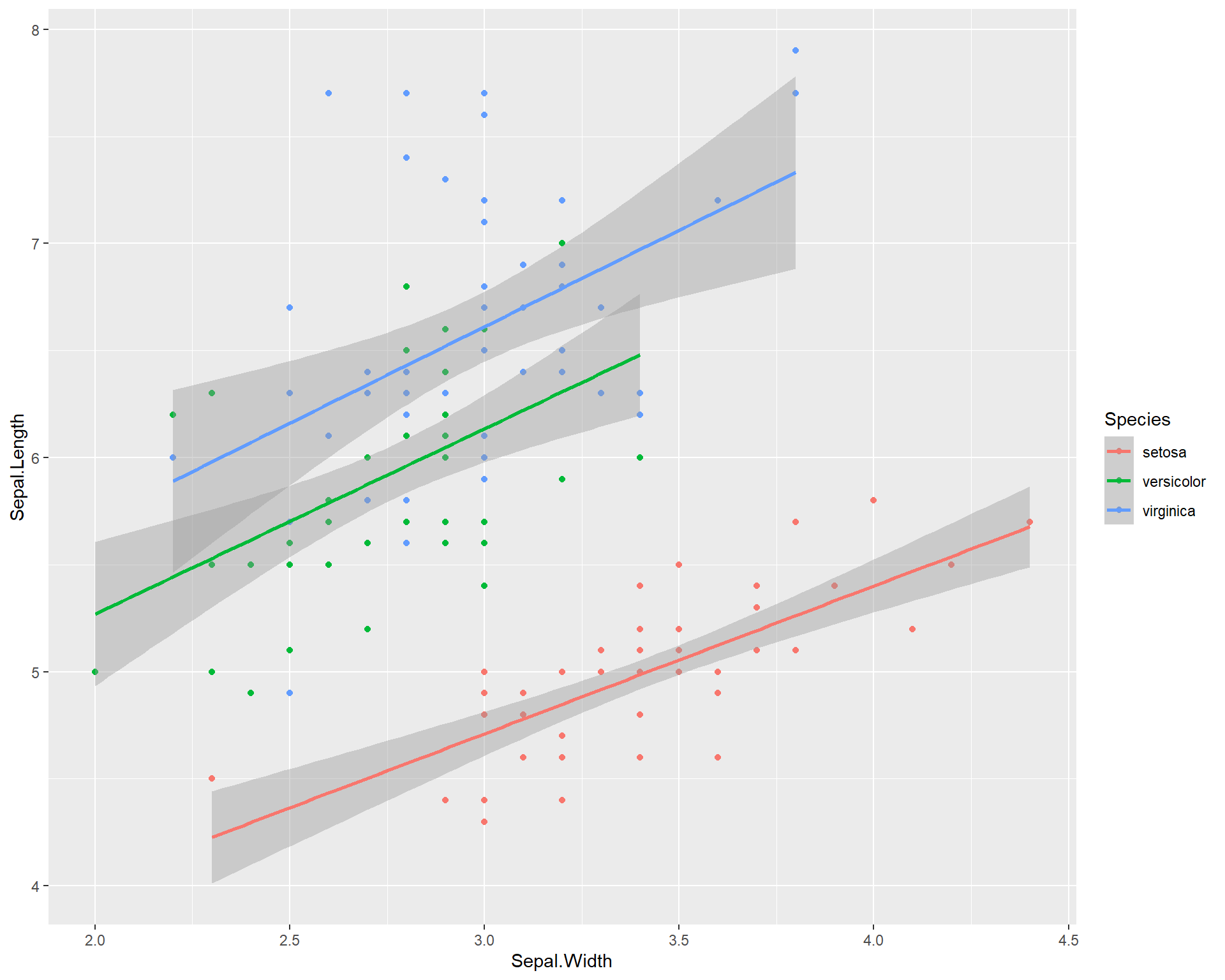 Sepal.Length by Sepal.Width made using ggplot with trendline for each species