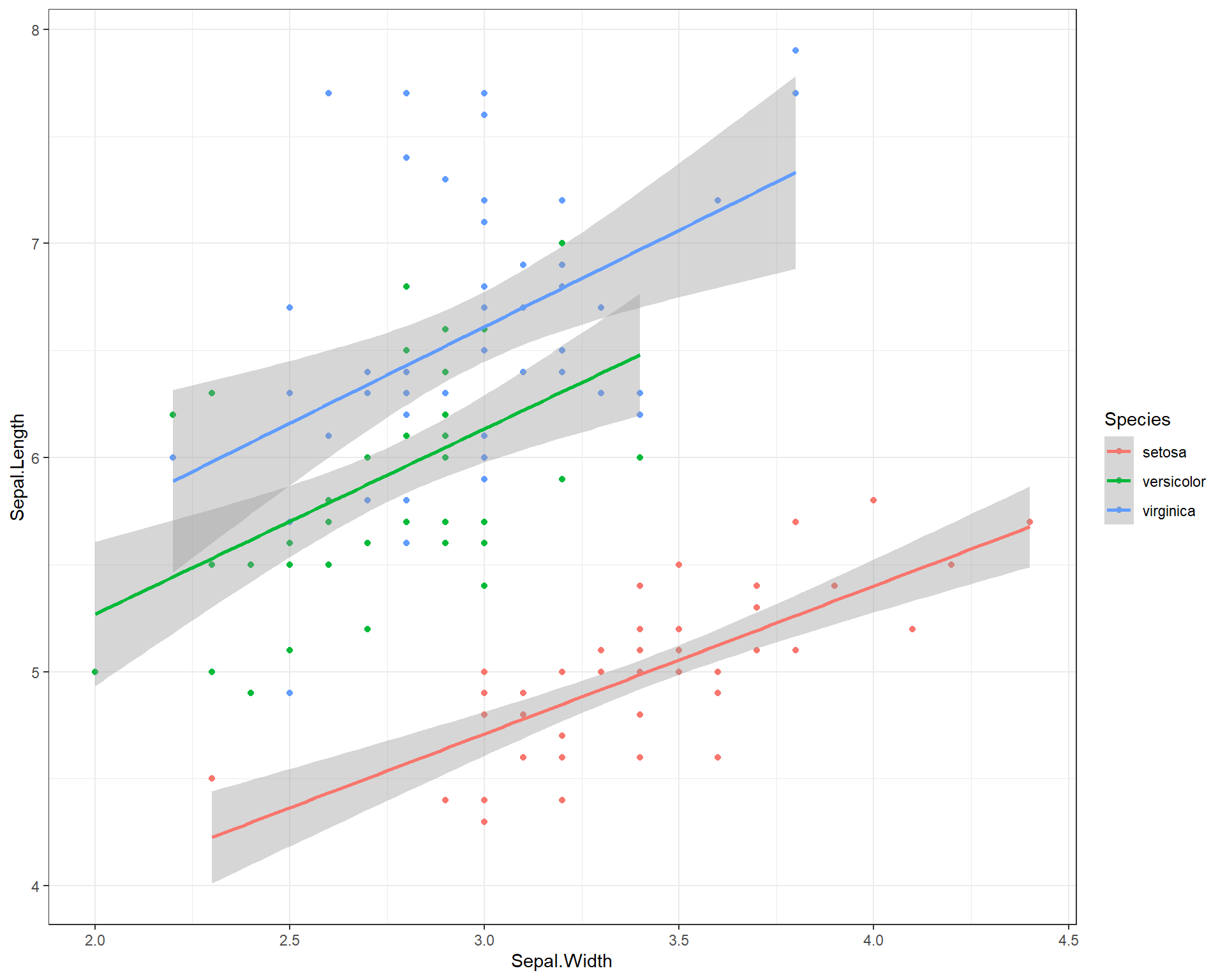 Sepal.Length by Sepal.Width made using ggplot with trendline for each species and a black and white theme