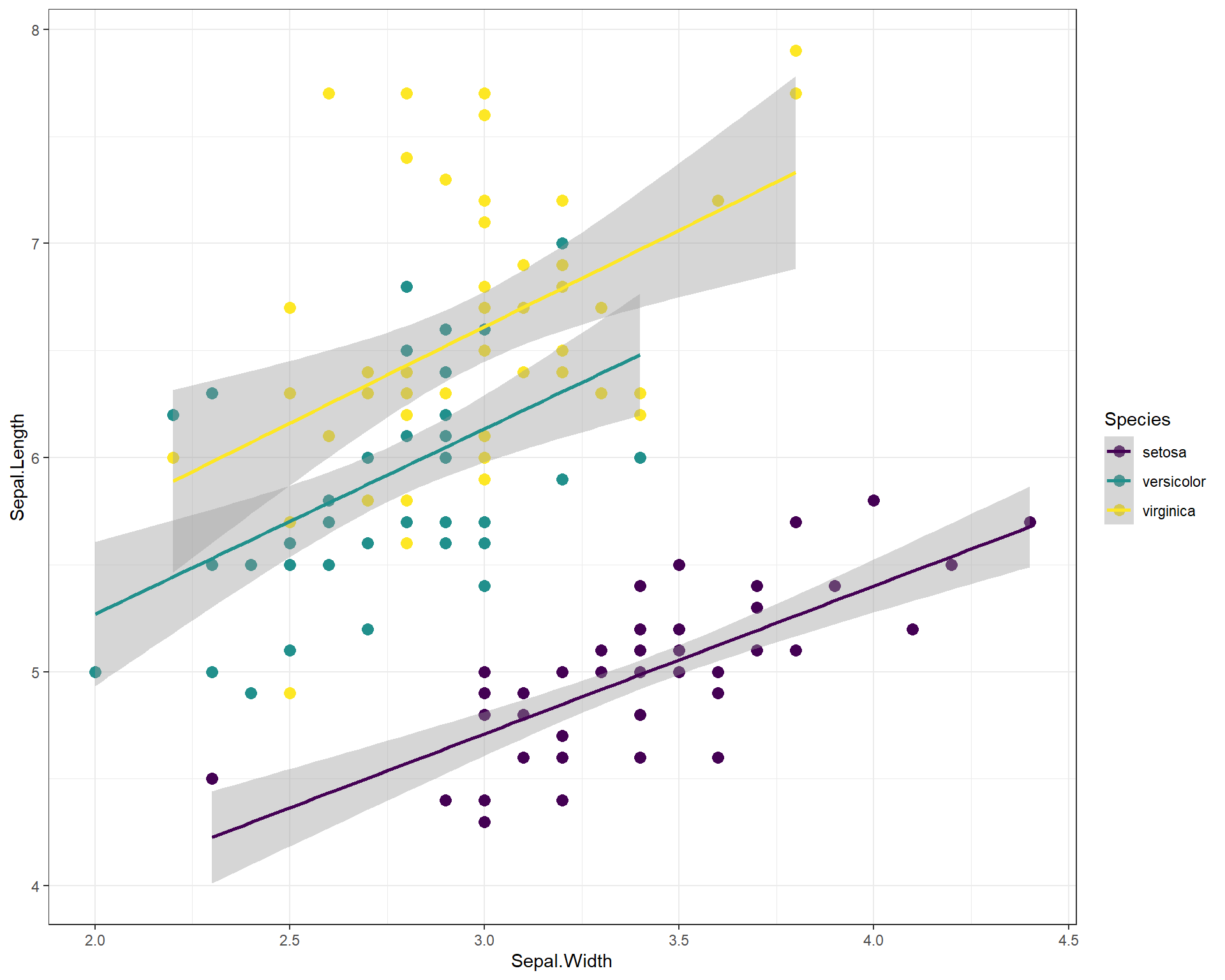 Sepal.Length by Sepal.Width made using ggplot with trendline for each species, a black and white theme, and an accessible color palette