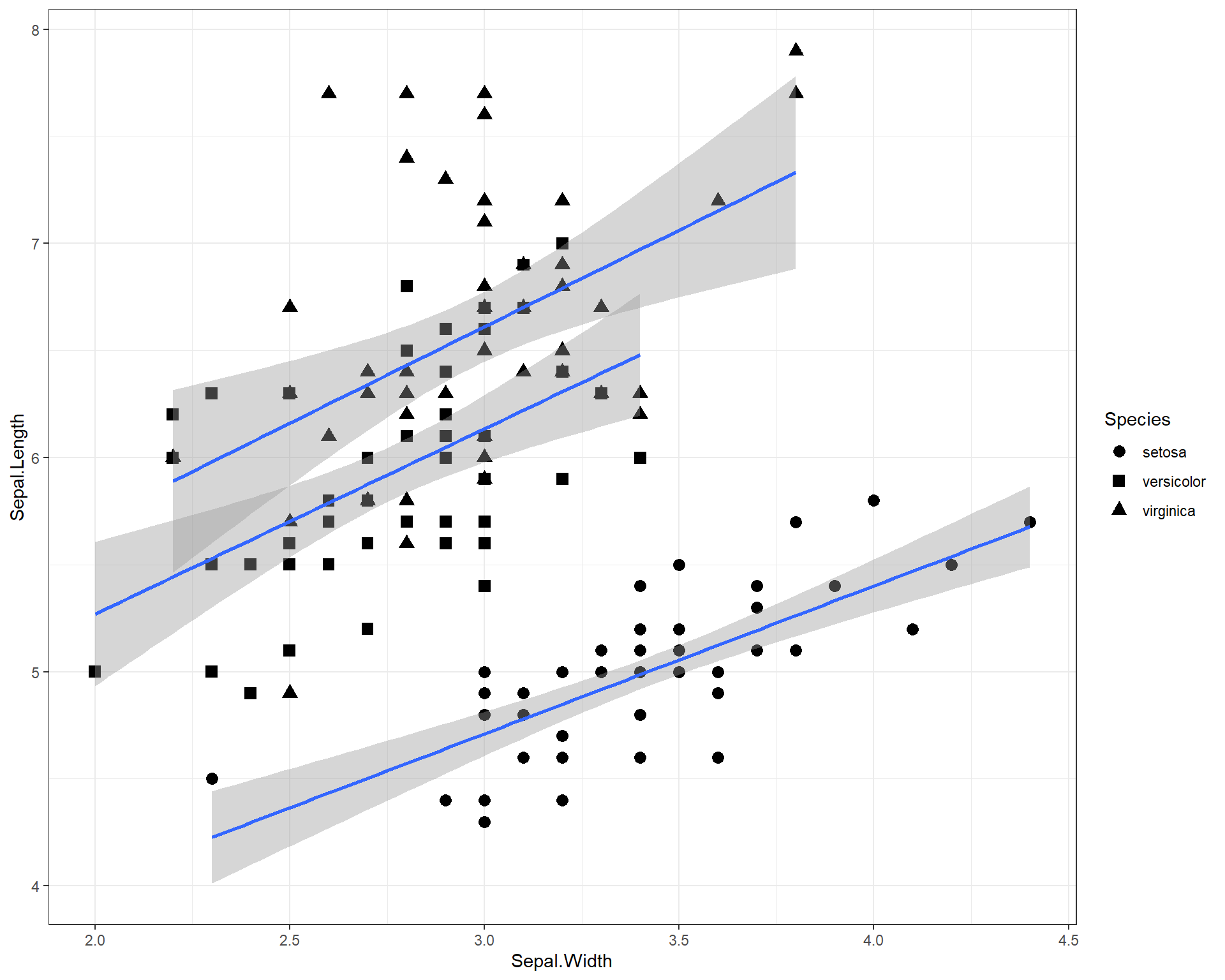 Sepal.Length by Sepal.Width made using ggplot with trendline and shapes for each species and a black and white theme