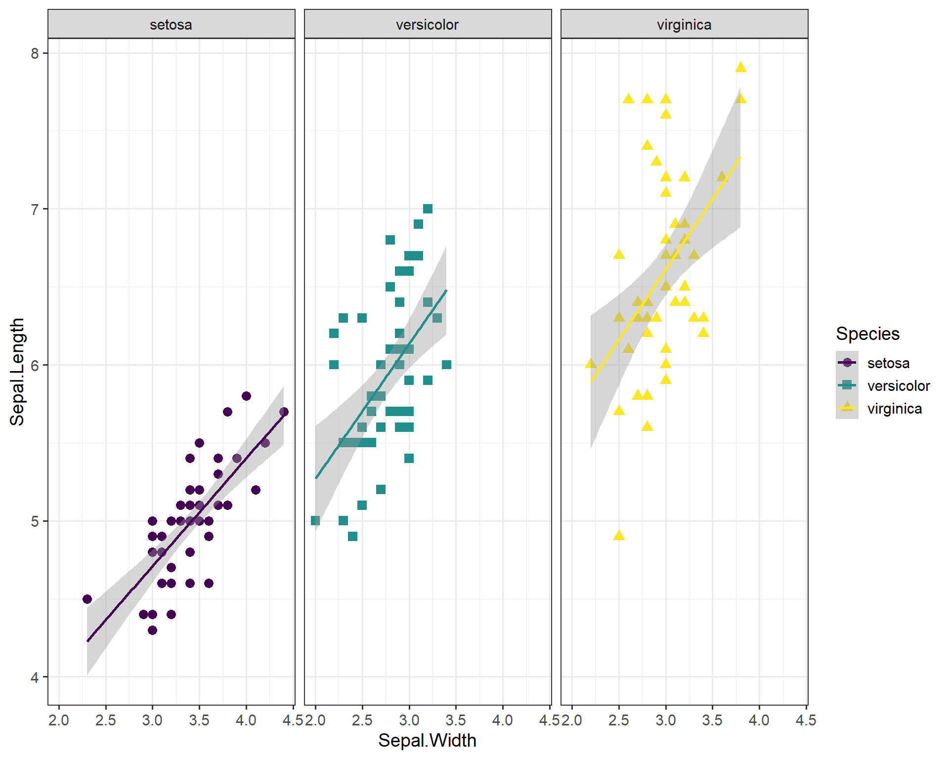 Sepal.Length by Sepal.Width plot with many specialized features, facet-wrapped.