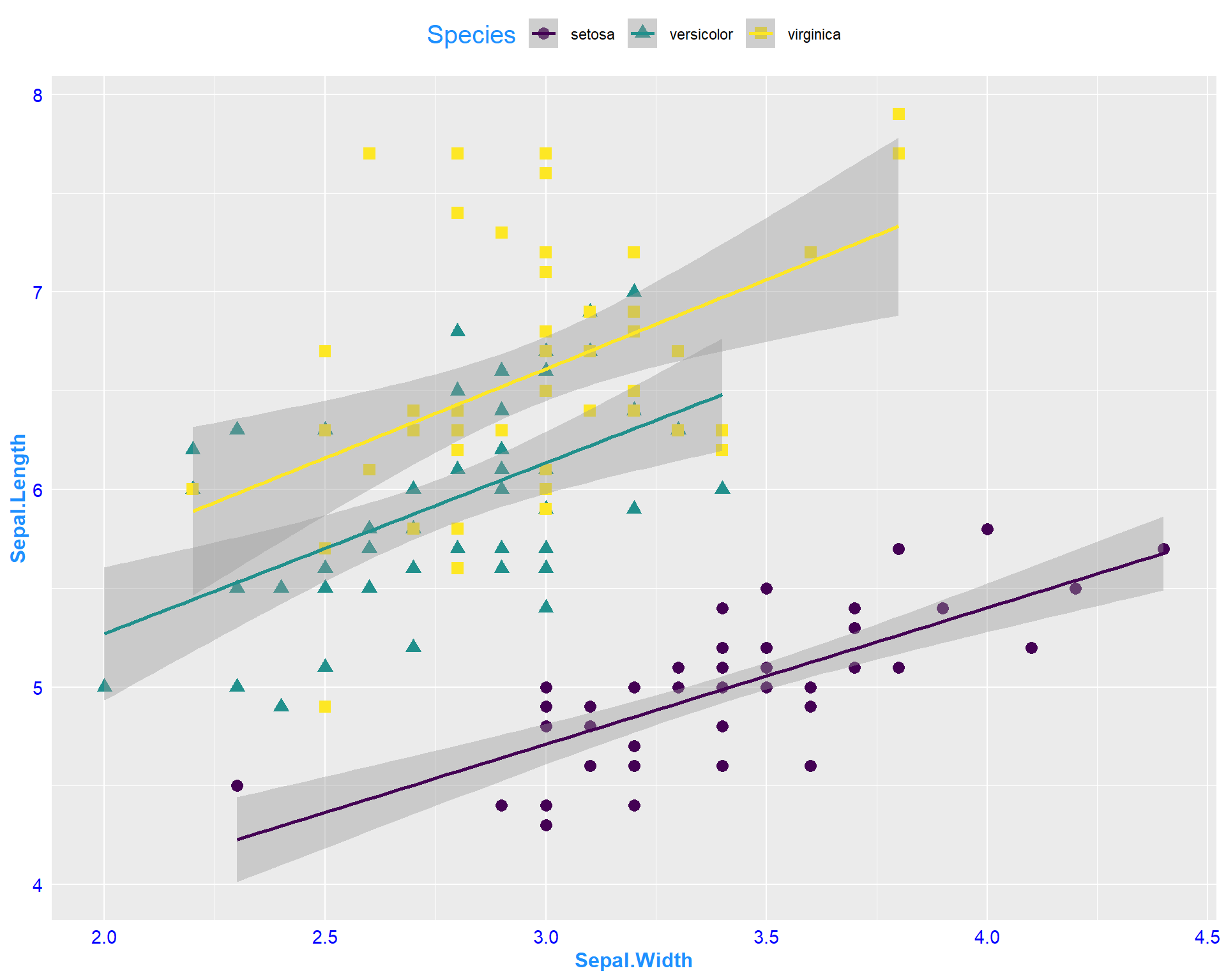 Sepal.Length by Sepal.Width plot with specialized features from my theme.