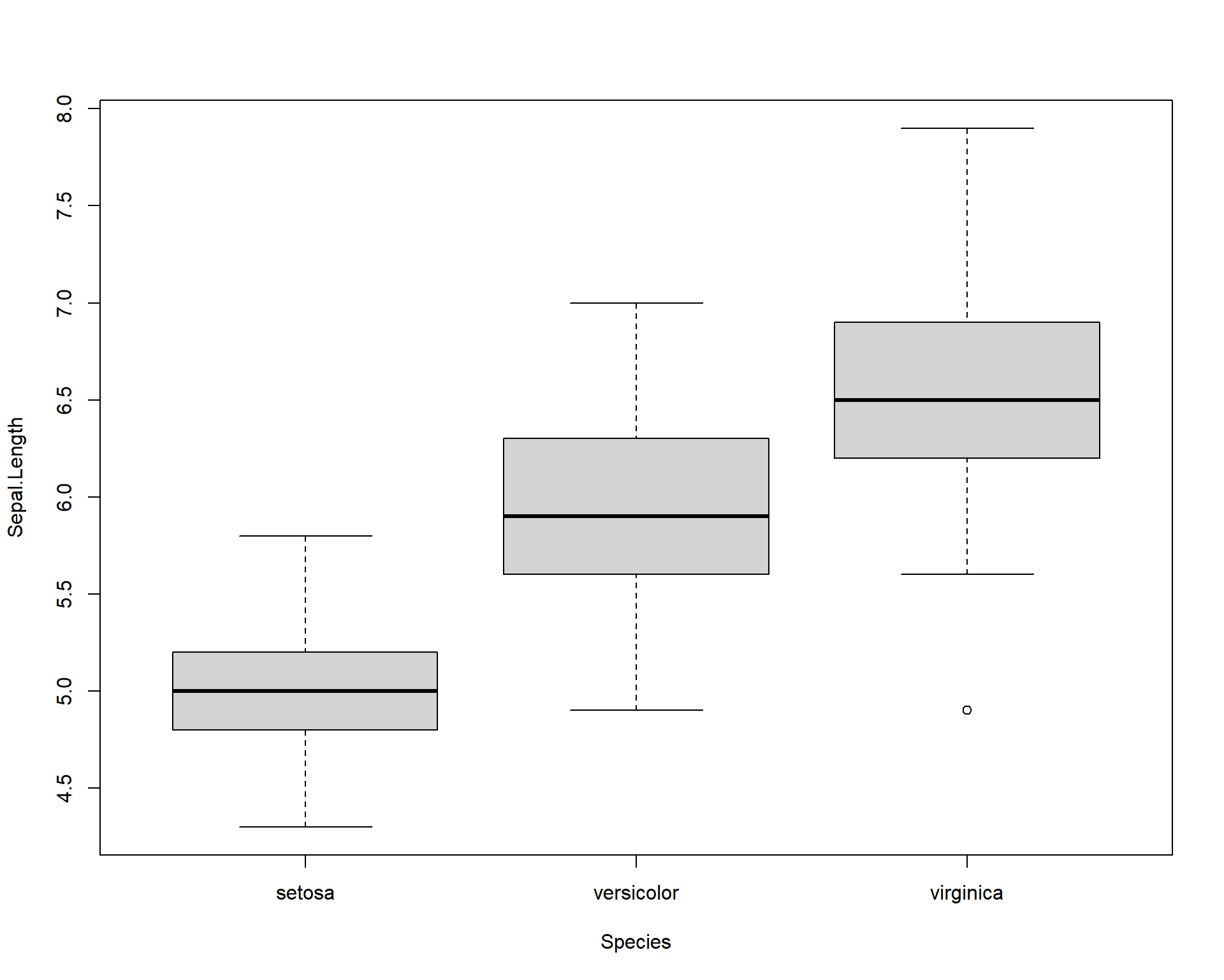 Boxplot showing Sepal.Length by the three Species.