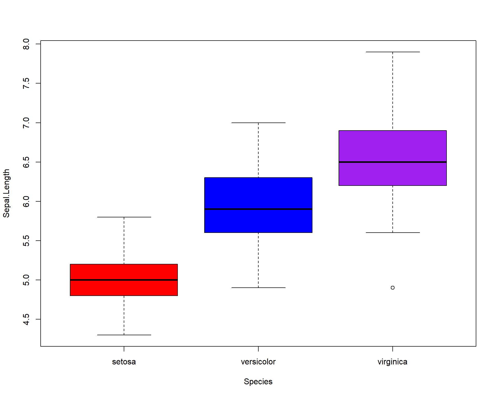 Boxplot showing Sepal.Length by the three Species with colors.