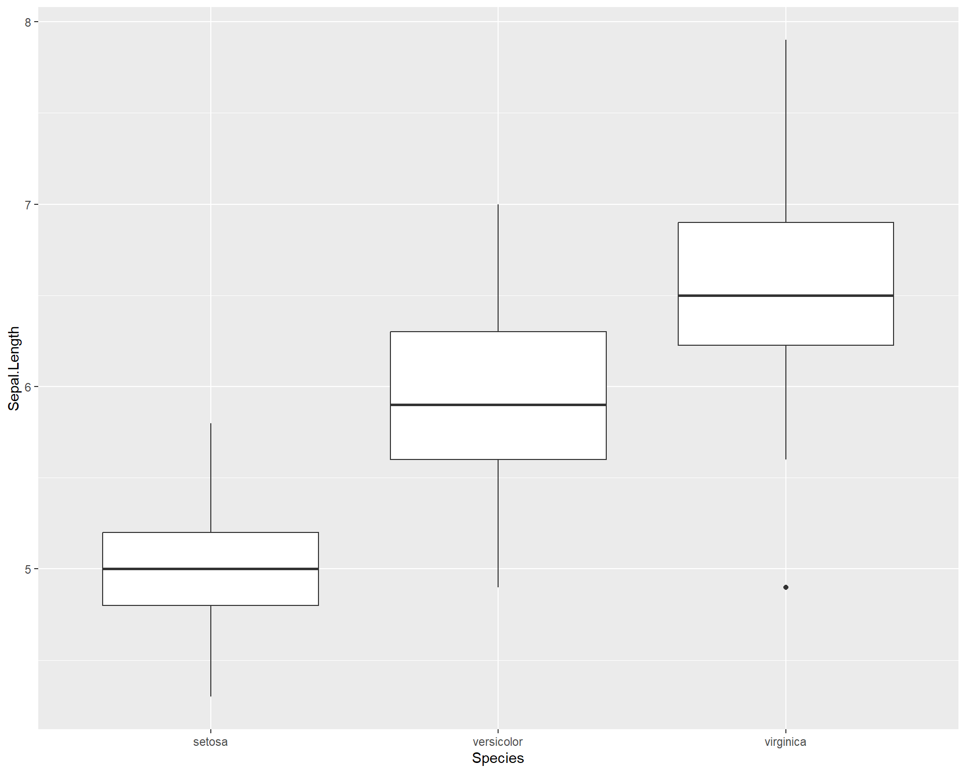 Boxplot showing Sepal.Length by the three Species using ggplot.