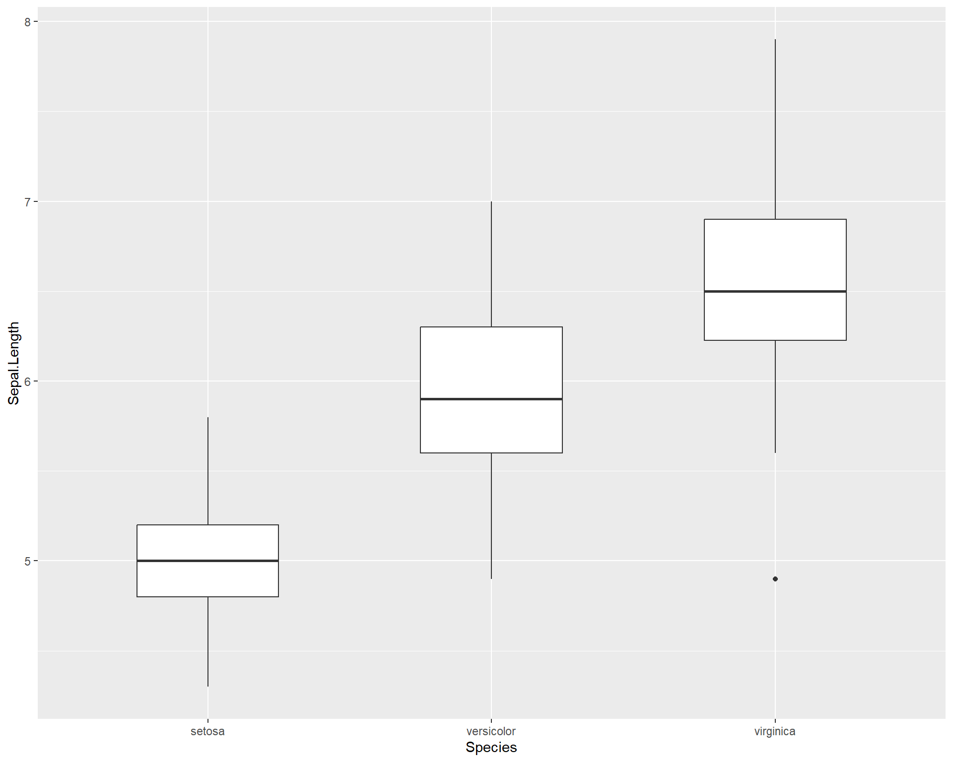 Boxplot showing Sepal.Length by the three Species in ggplot.