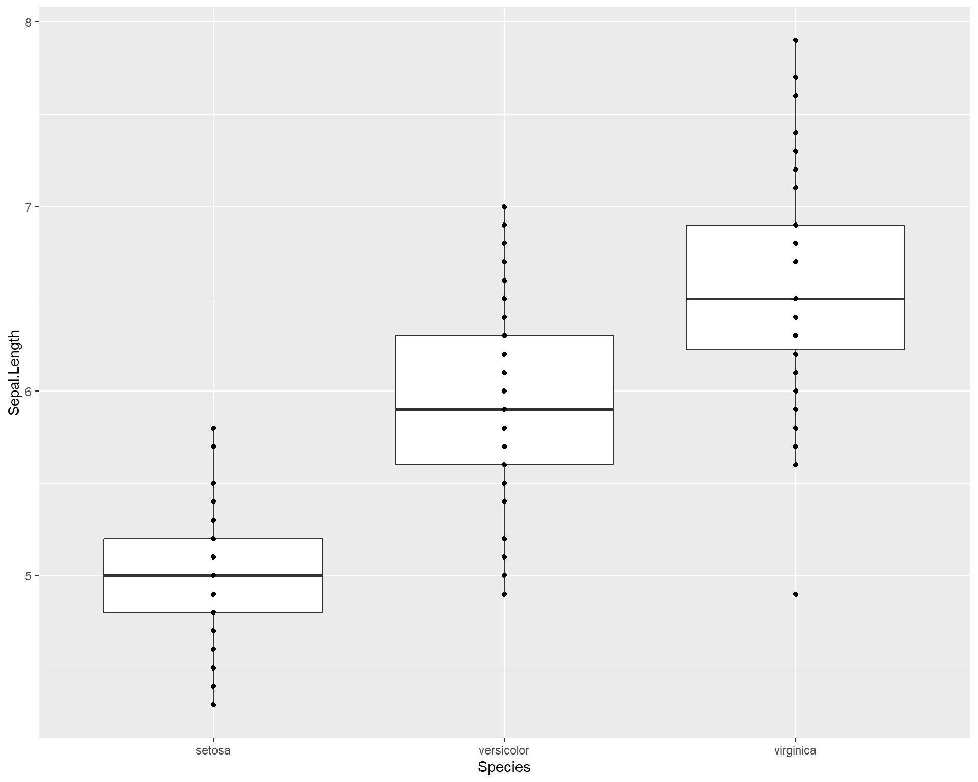 Boxplot showing Sepal.Length by the three Species in ggplot with points added.