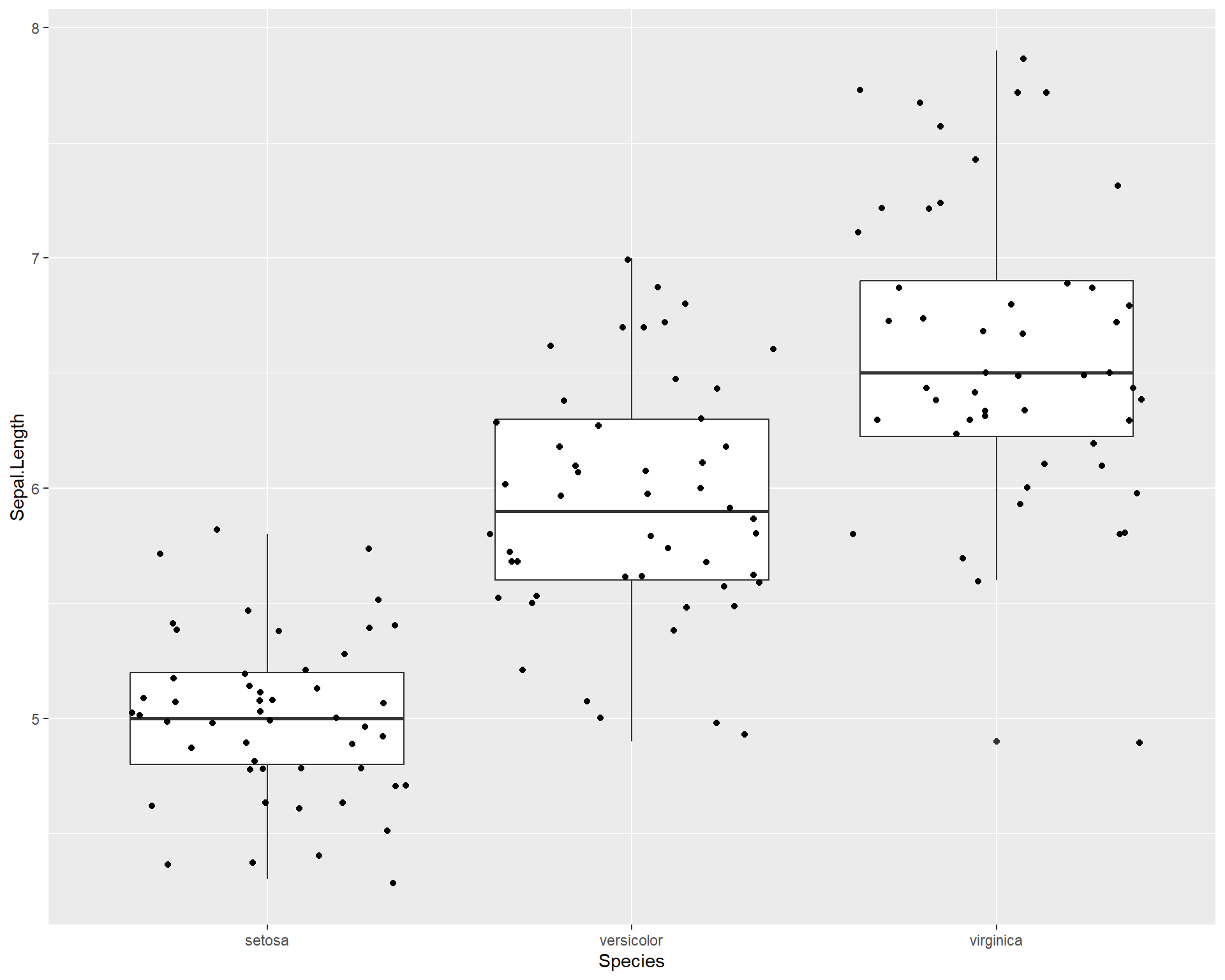 Boxplot showing Sepal.Length by the three Species in ggplot with points jittered.