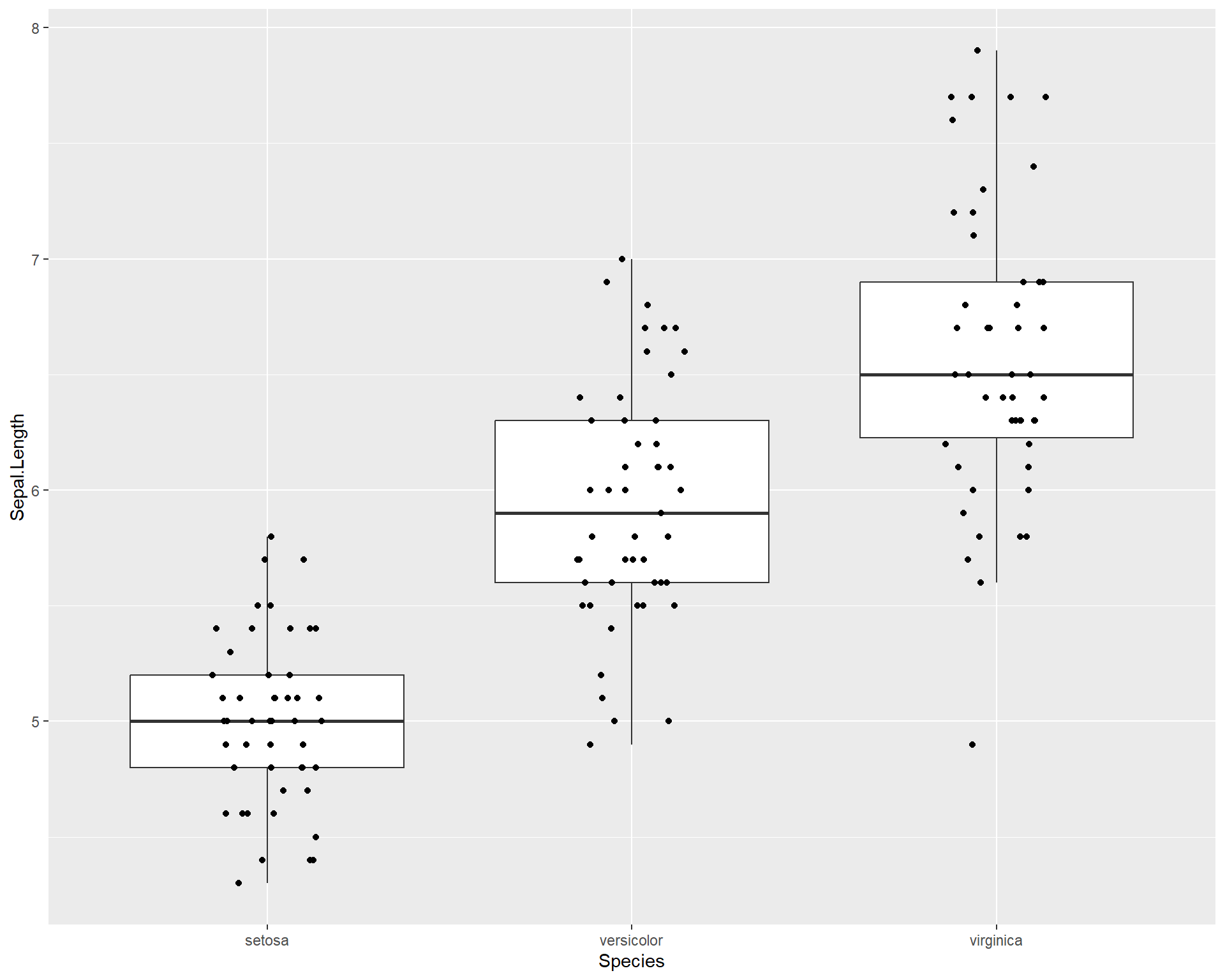 Boxplot showing Sepal.Length by the three Species in ggplot with points jittered.