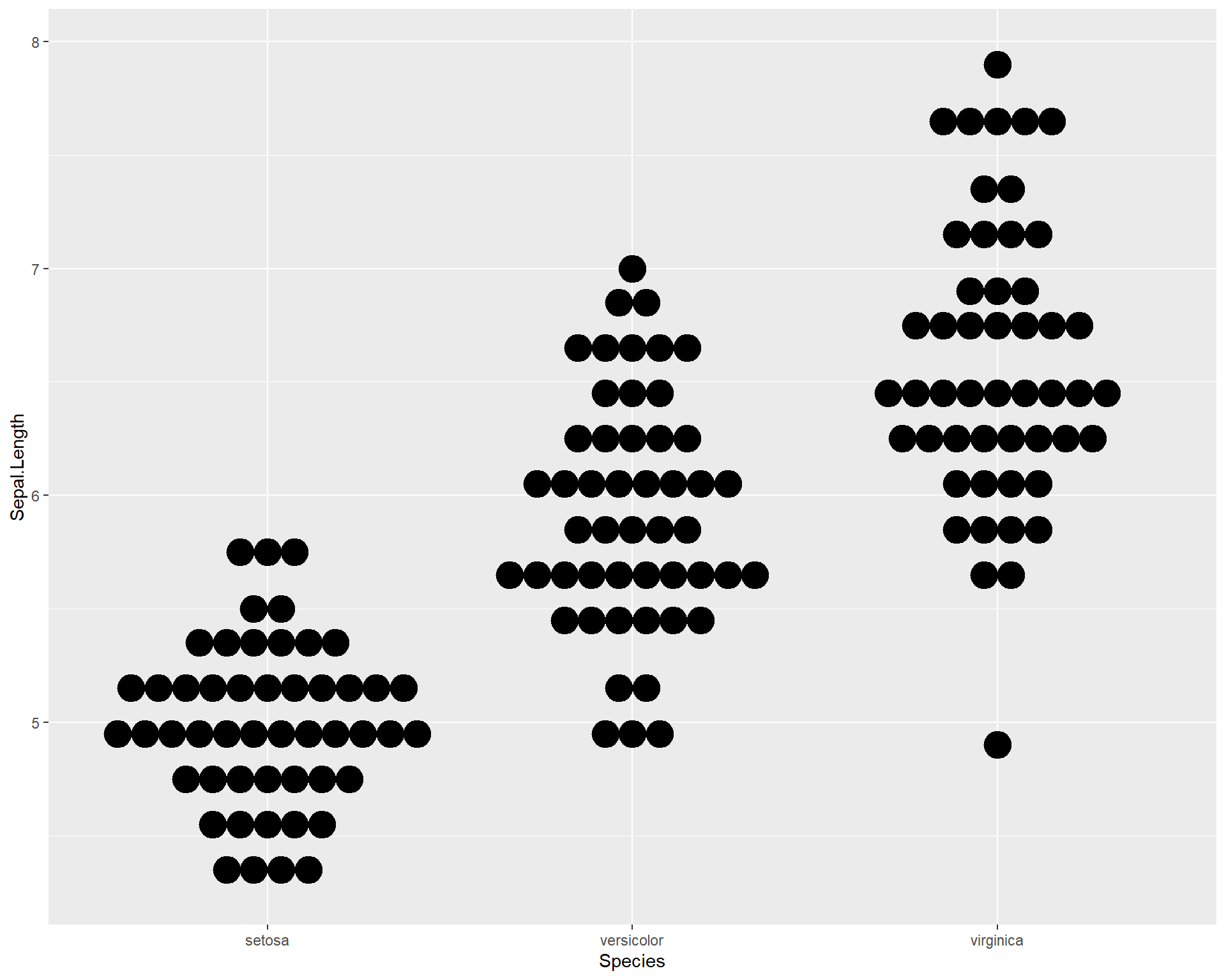 Dotplot showing Sepal.Length by the three Species in ggplot.