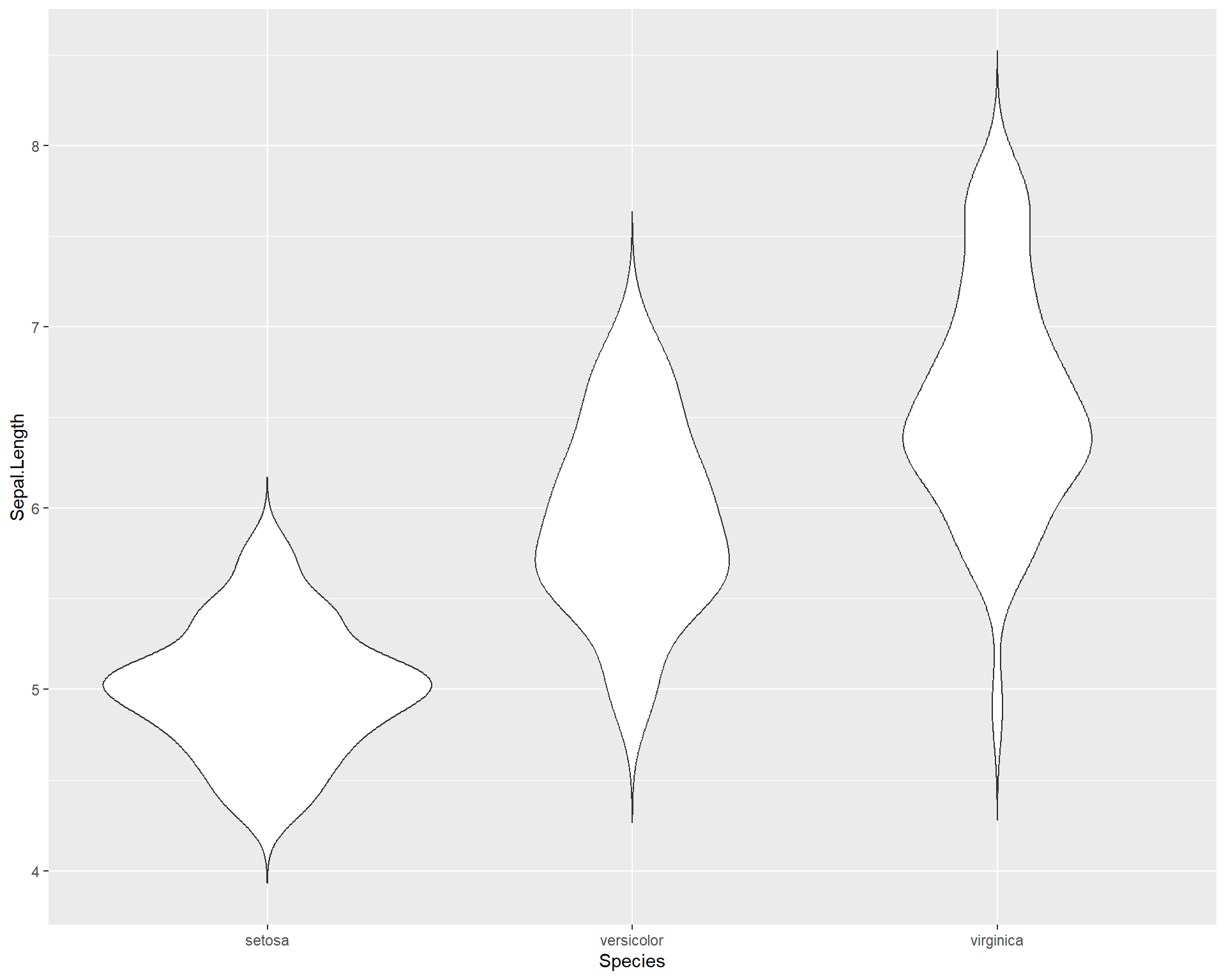 Violin plot showing Sepal.Length by the three Species in ggplot.