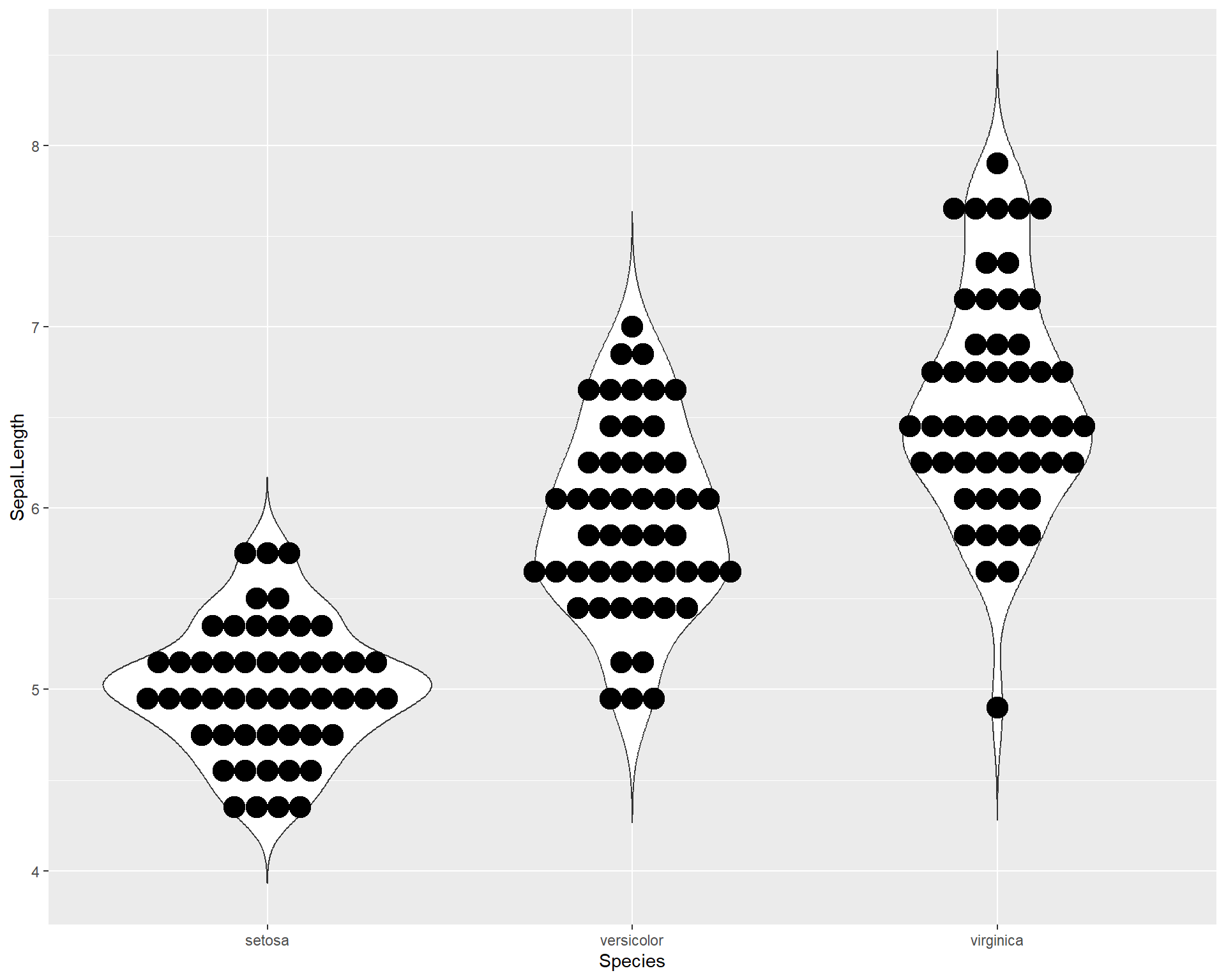 Violin plot showing Sepal.Length by the three Species in ggplot with dotplot added.