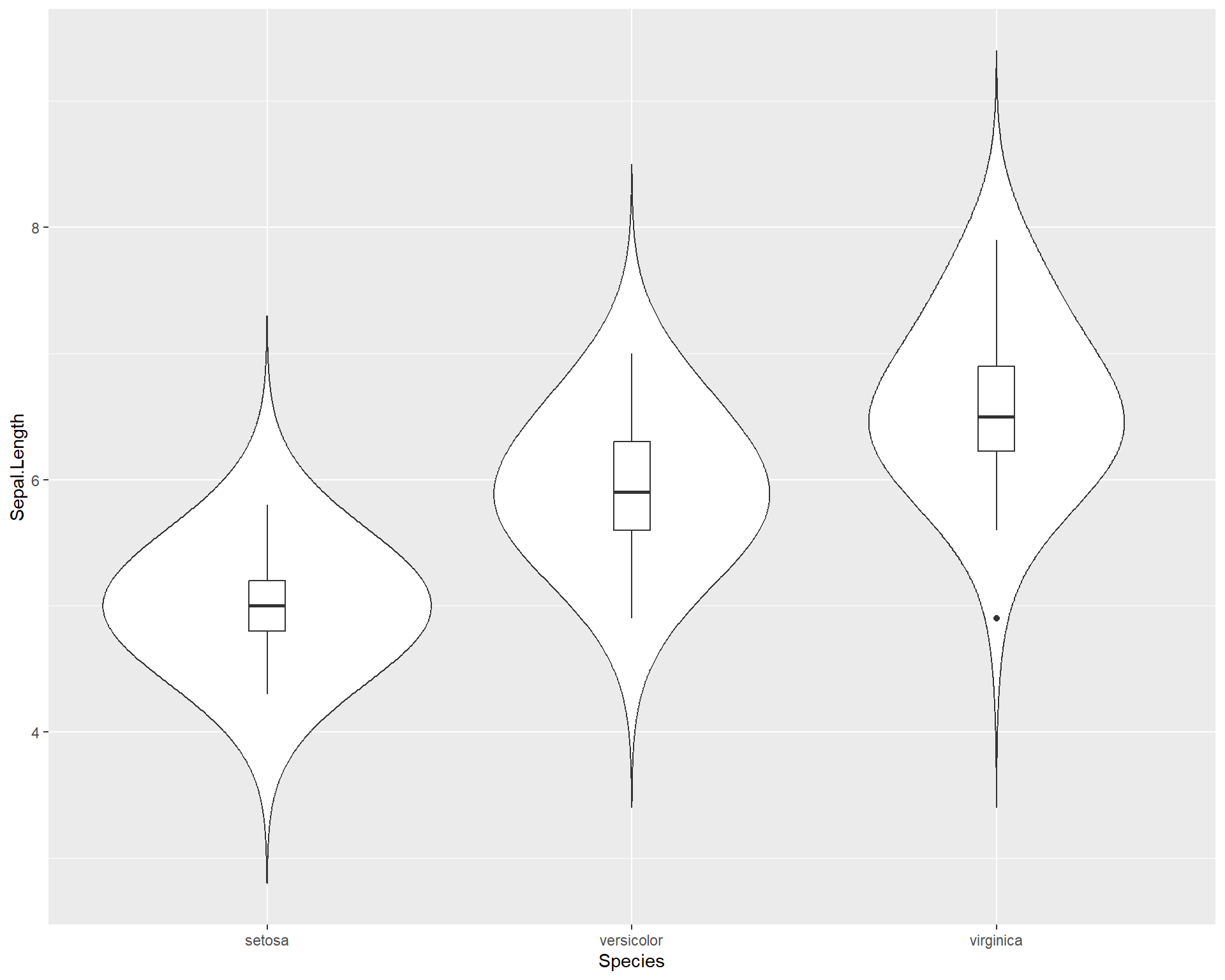 Boxplot showing Sepal.Length by the three Species in ggplot with violin plot added.