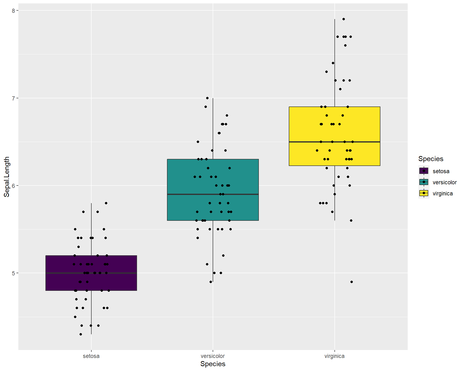 Boxplot showing Sepal.Length by the three Species in ggplot with viridis colors.