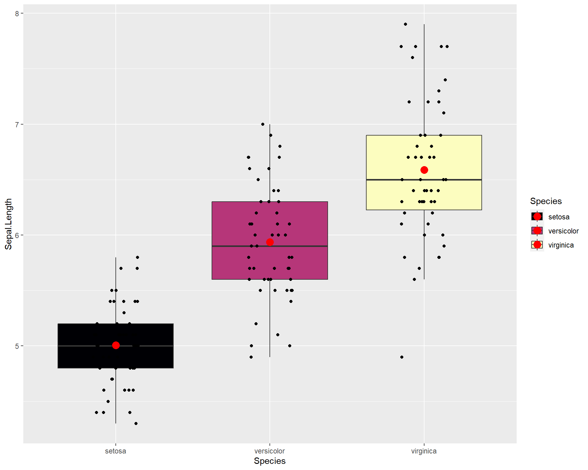 Boxplot showing Sepal.Length by the three Species in ggplot with means added.