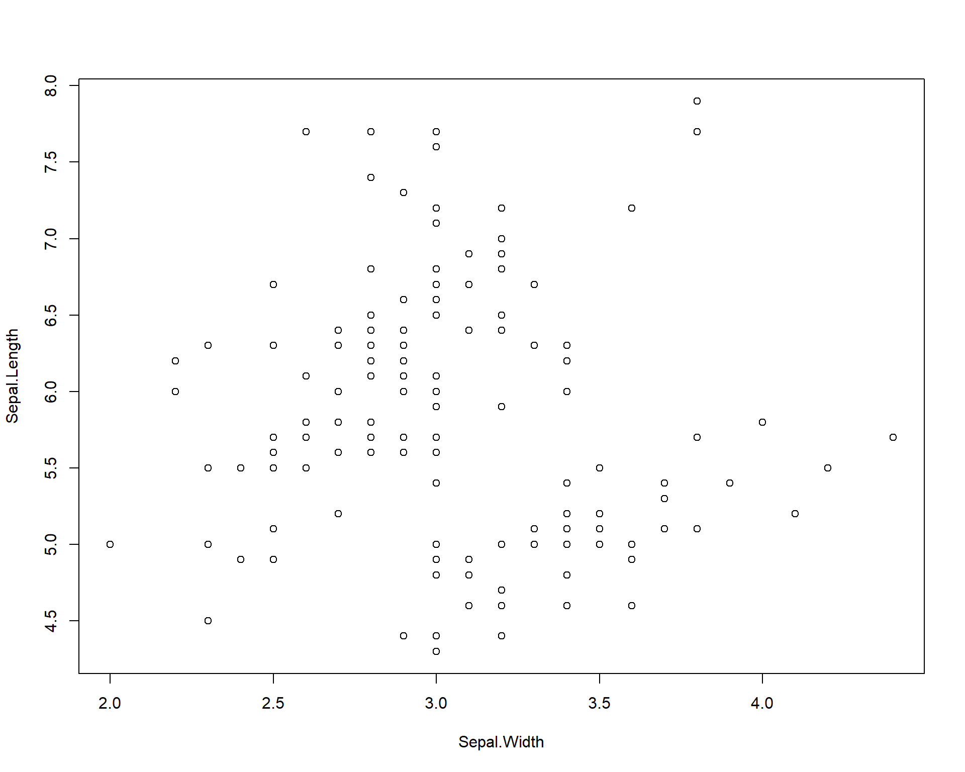 Plot of Sepal.Length by Sepal.Width