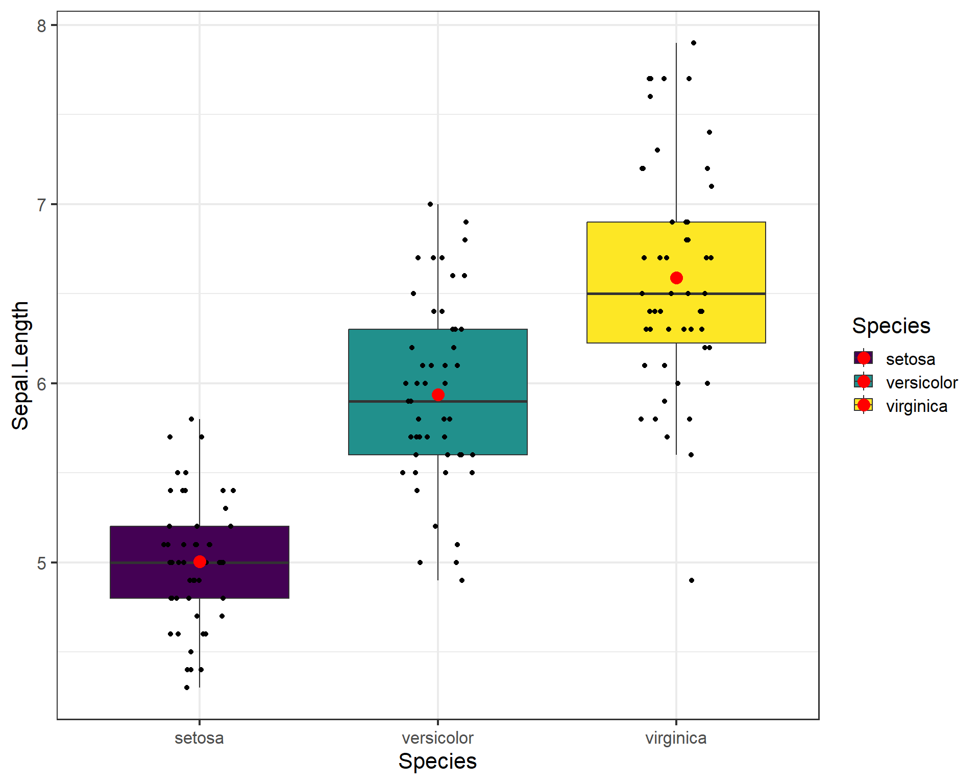 Boxplot showing Sepal.Length by the three Species in ggplot with means added.