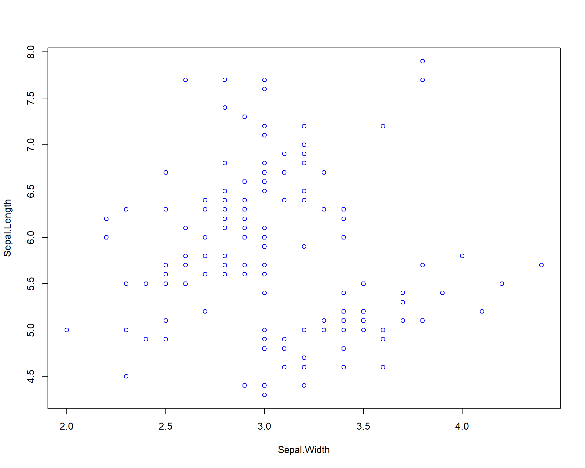 Plot of Sepal.Length by Sepal.Width with blue points