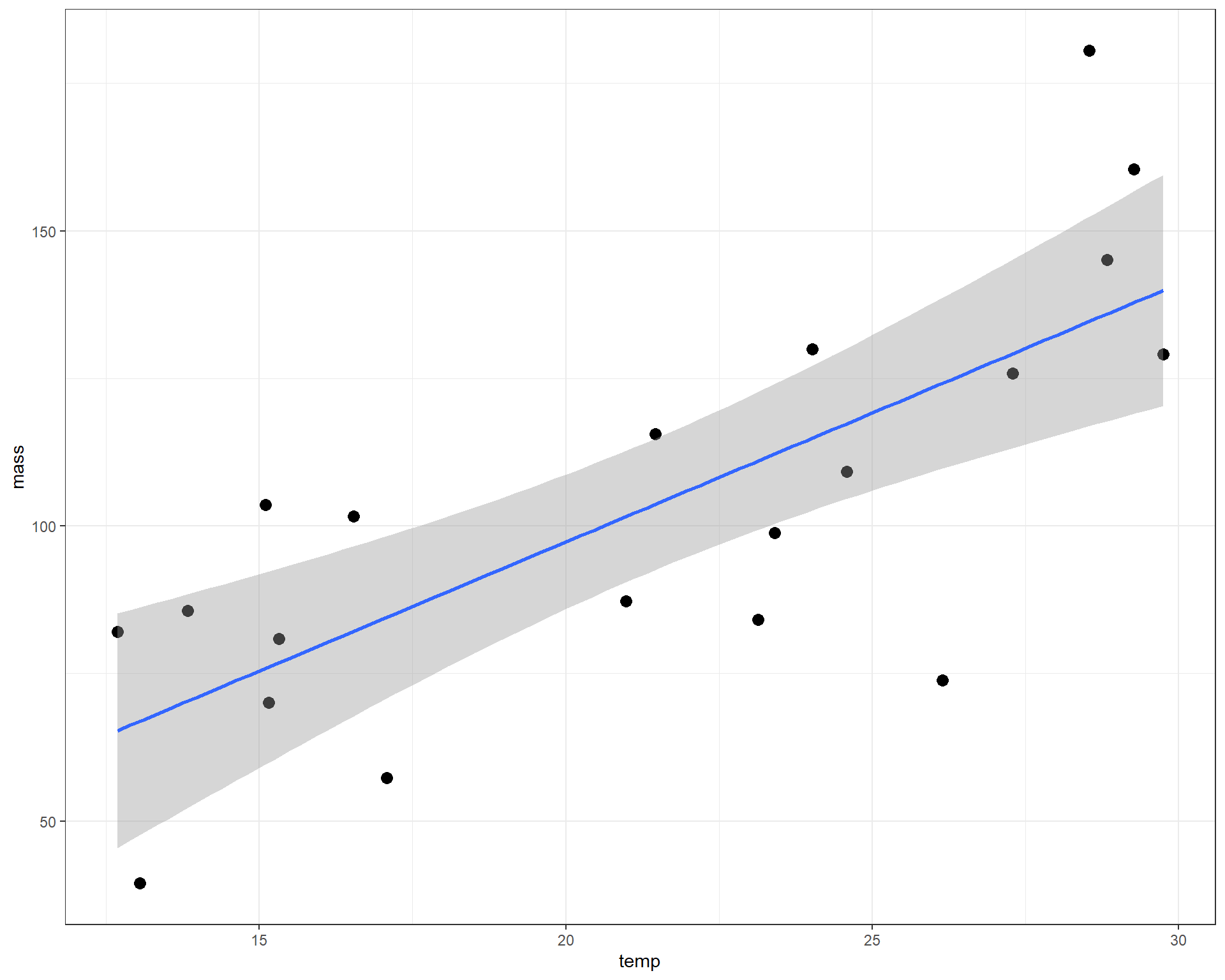 mass plotted against temp with linear regression line.