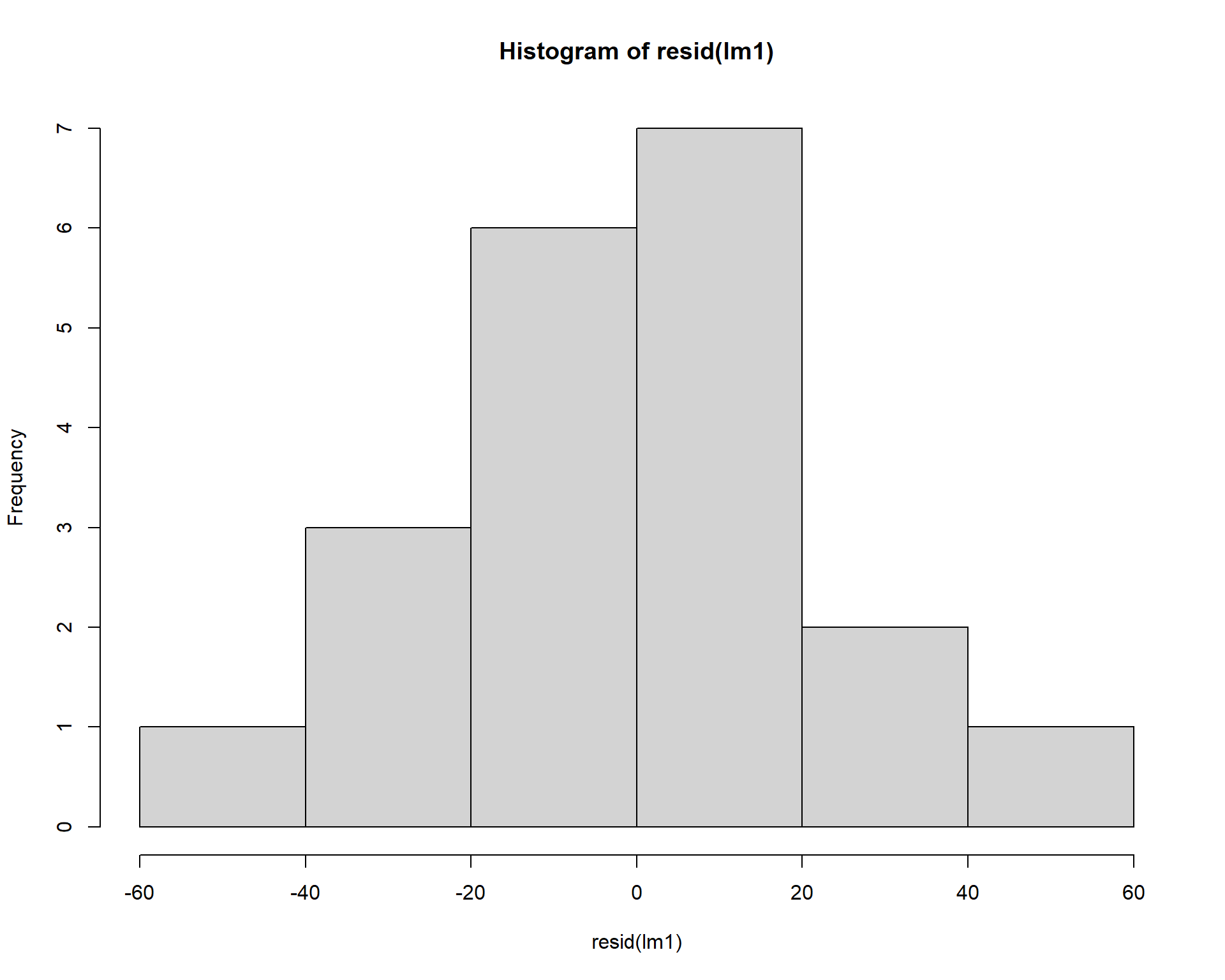 Histogram of residuals.