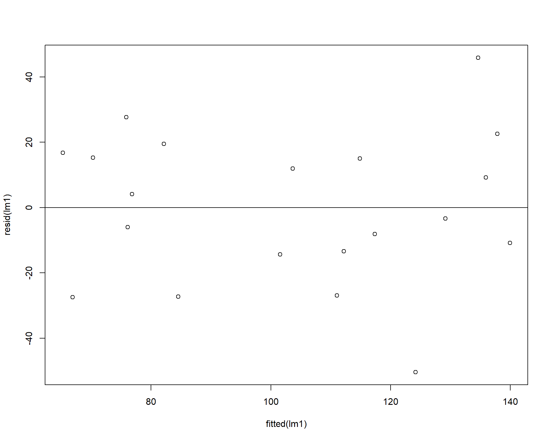 Residuals plotted against fitted values.