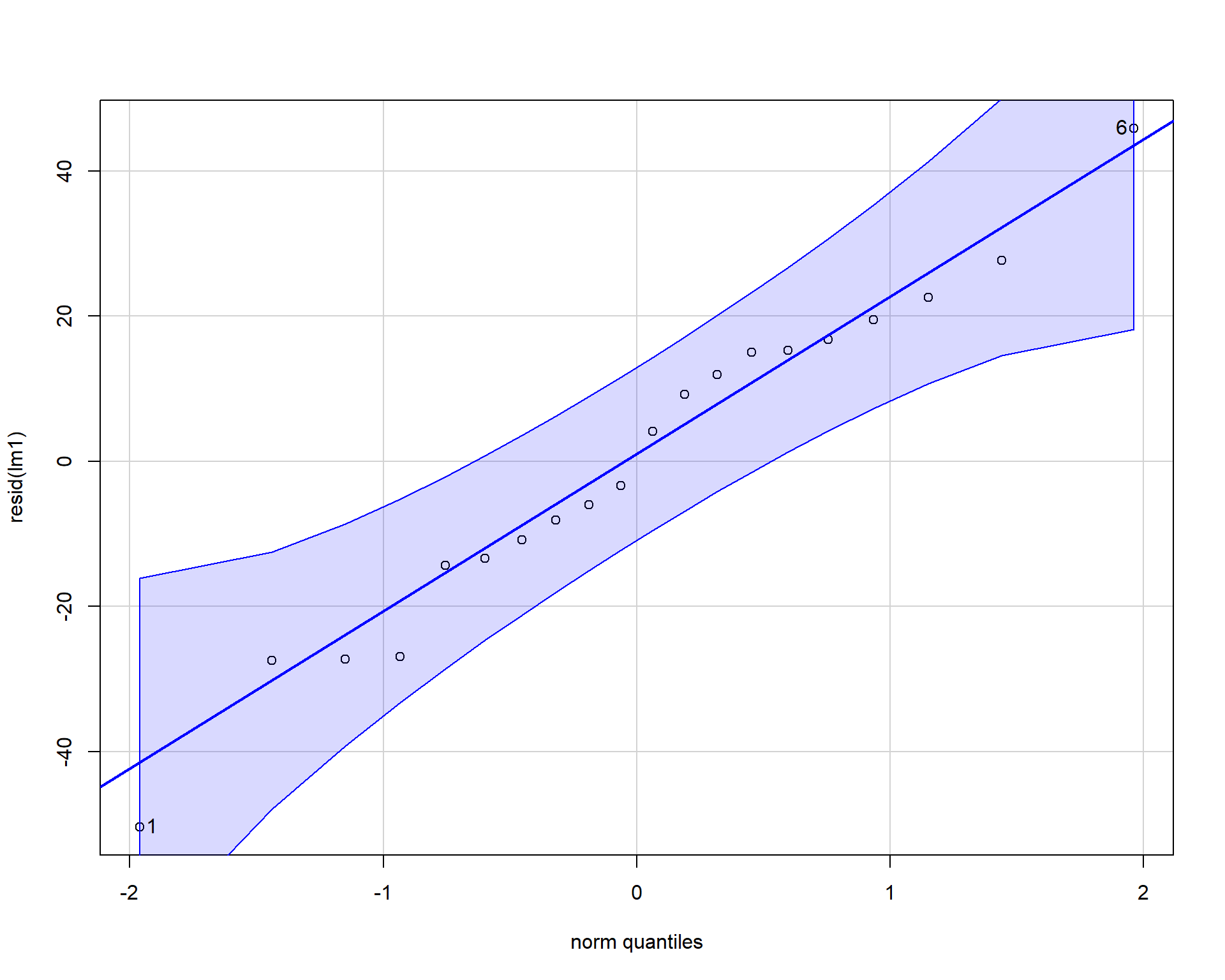 QQplot of residuals.