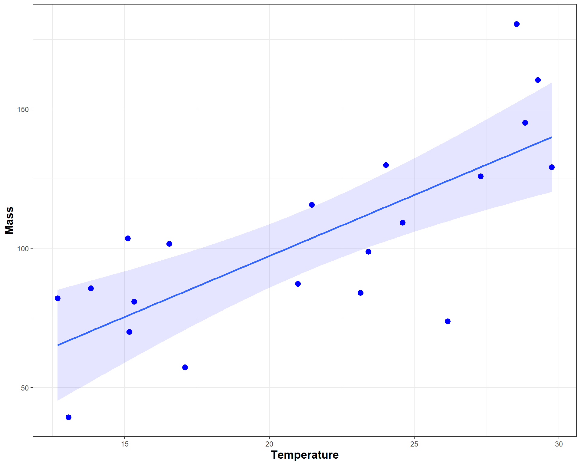 Nice looking plot of mass by temp.