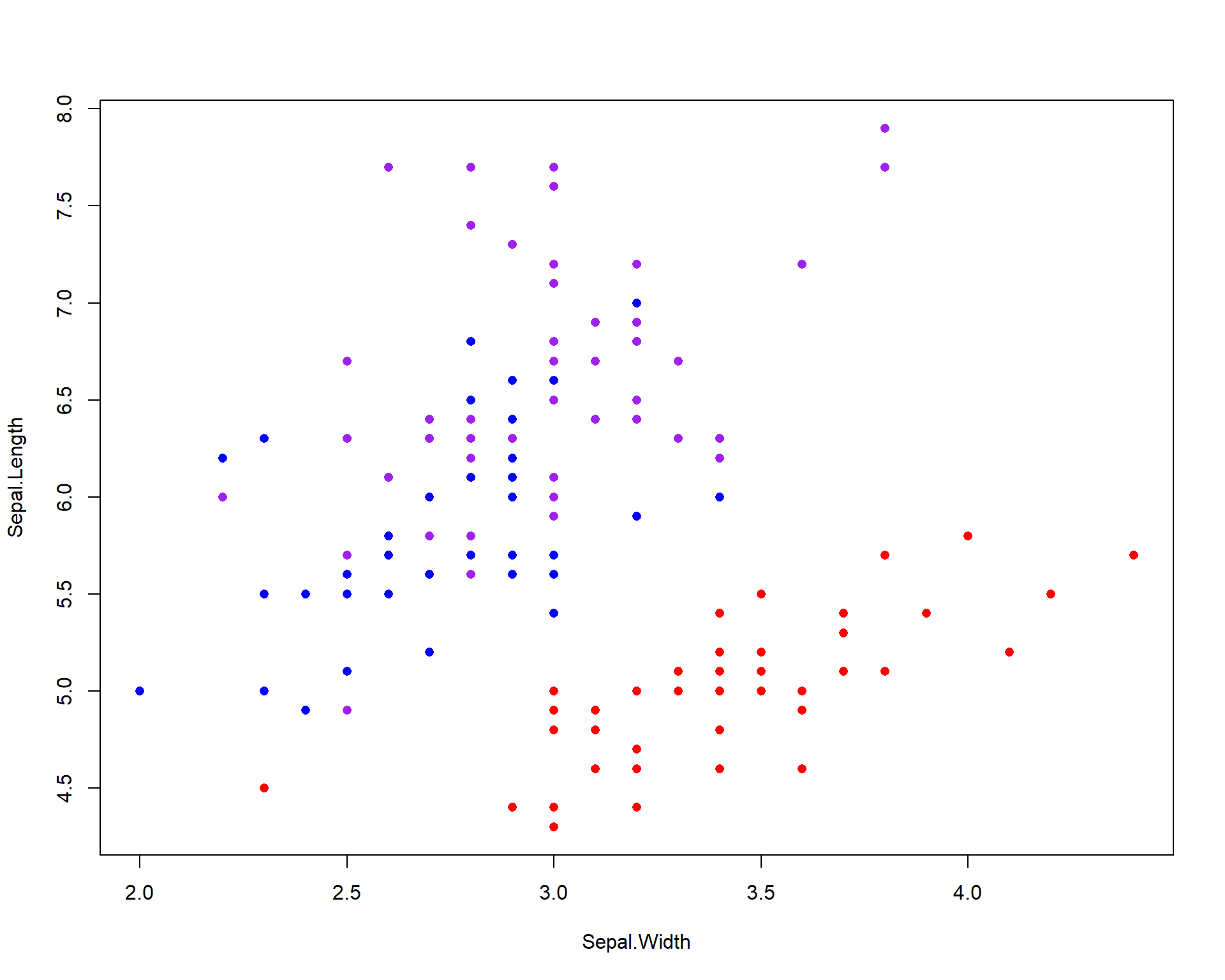 Plot of Sepal.Length by Sepal.Width with different colored points for each of the three species