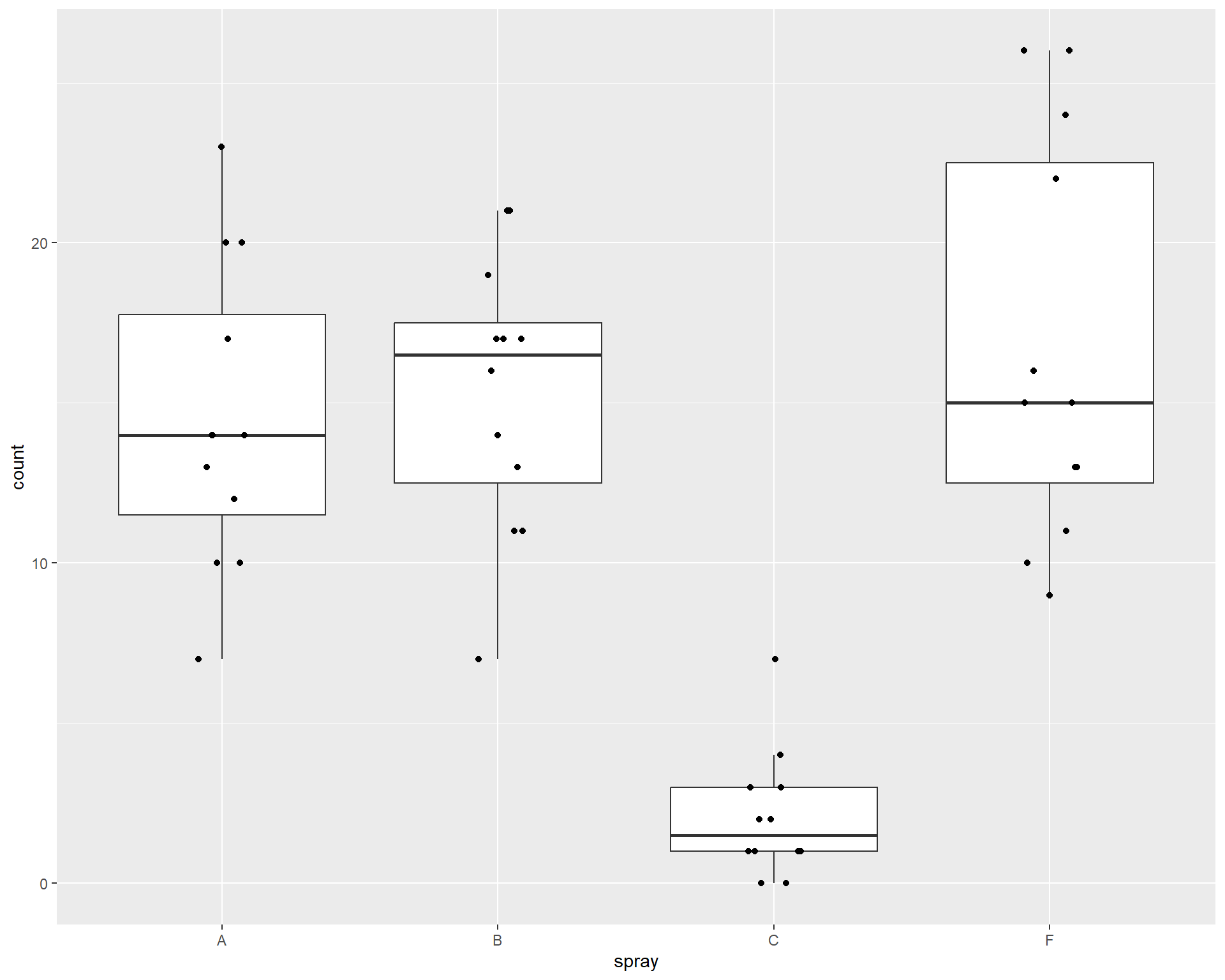 Boxplot showing counts of insects in the different treatments.