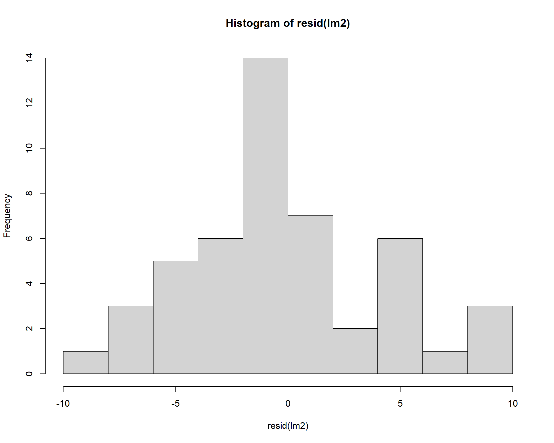 Residual plots.