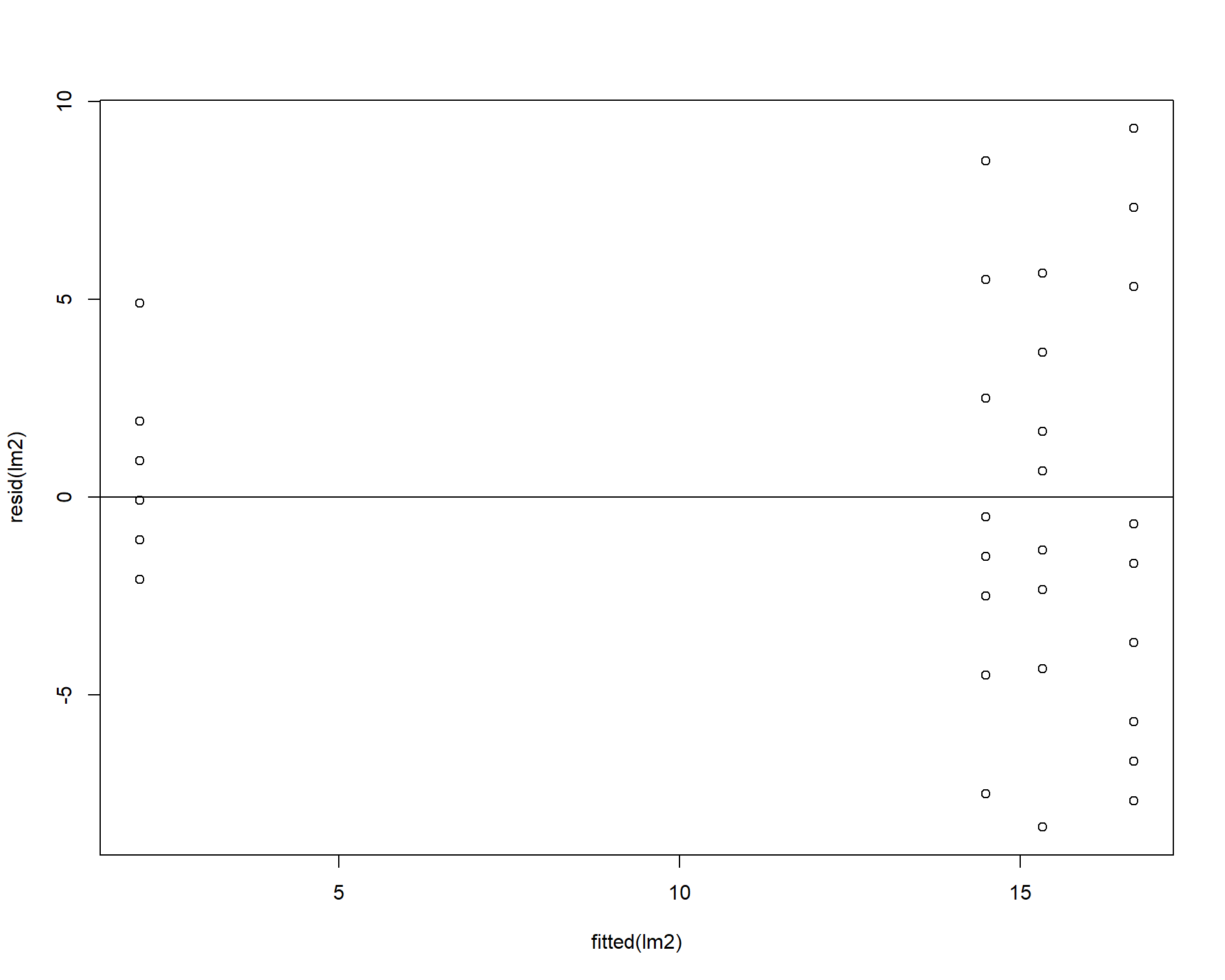 Residual plots.