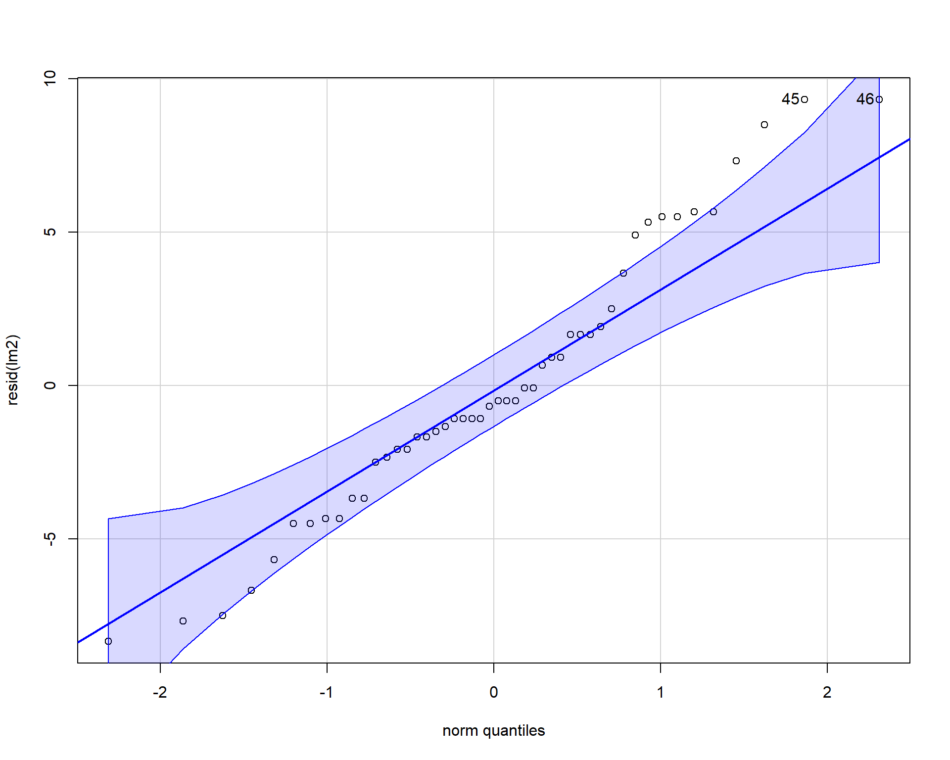 QQplot of residuals.