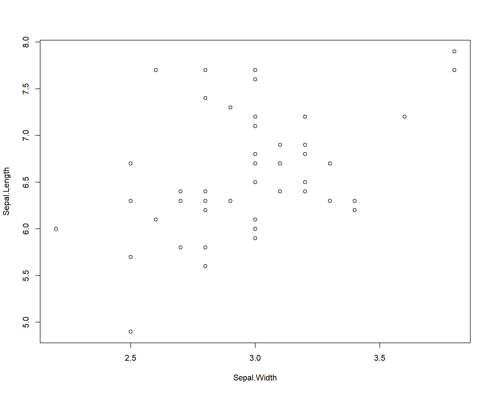 Plot of Sepal.Length by Sepal.Width for only viriginica species