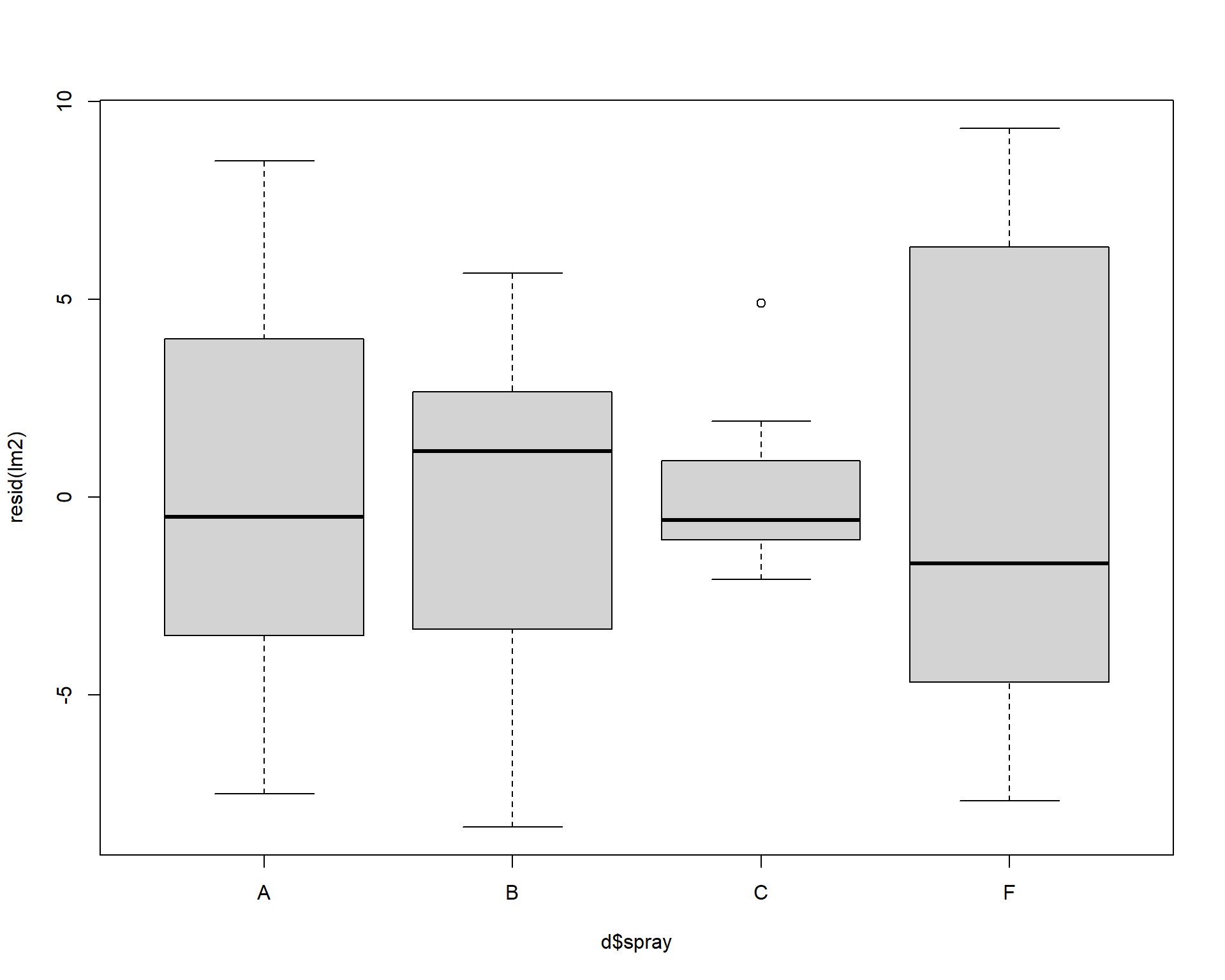 Boxplot of residuals.