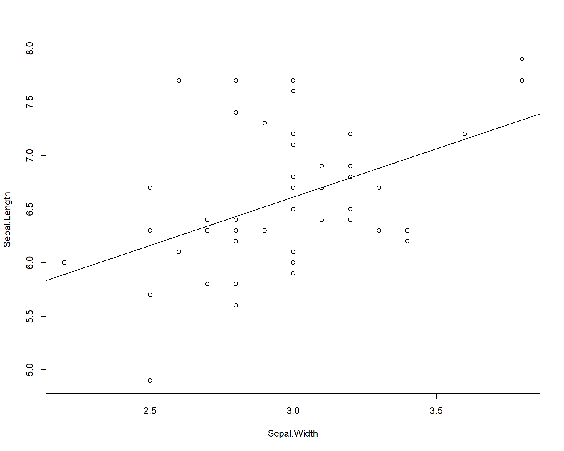 Plot of Sepal.Length by Sepal.Width with trendline for viriginica species