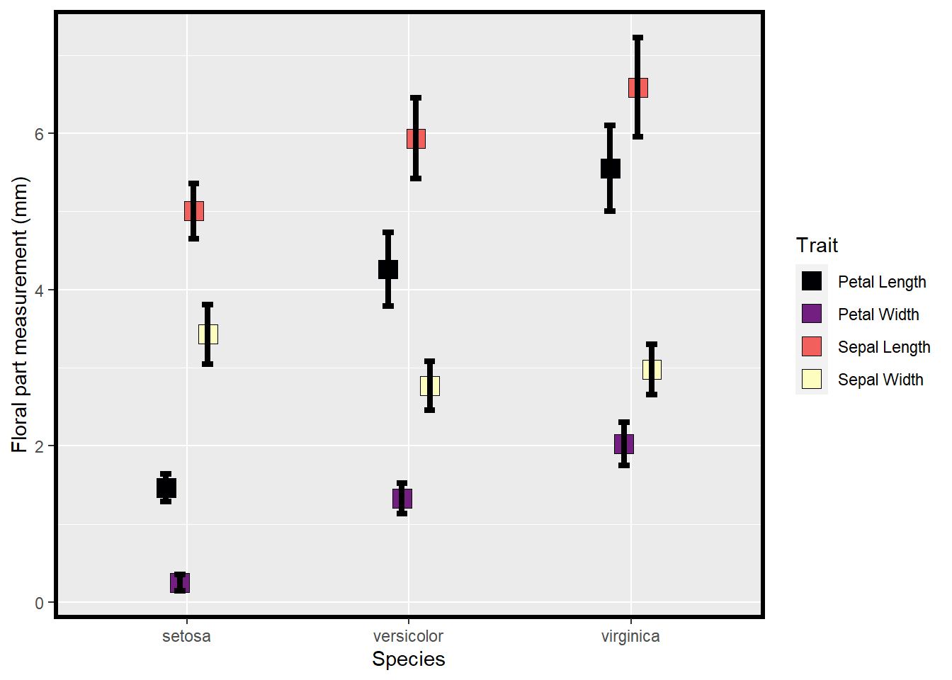 Means and SE for species and floral traits made with ggplot