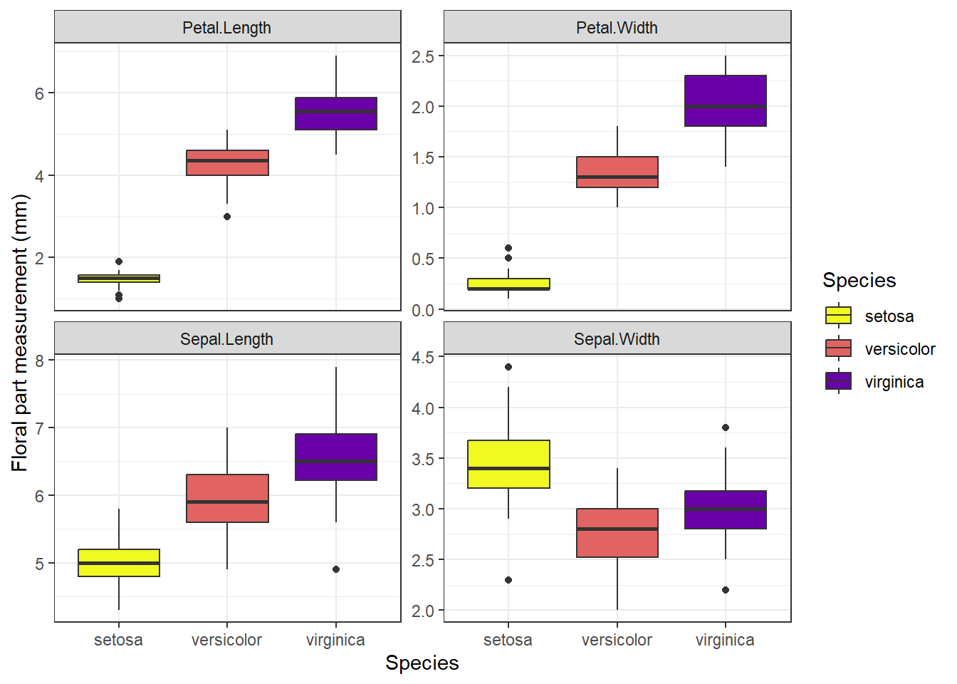 Means and SE for species and floral traits made with ggplot