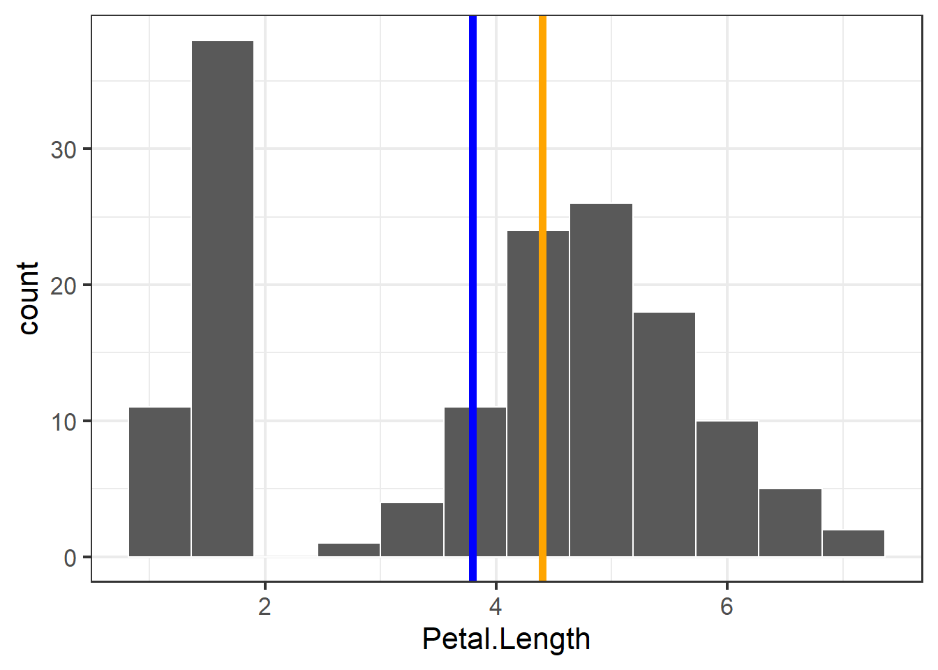 Histogram of petal length with mean and median shown