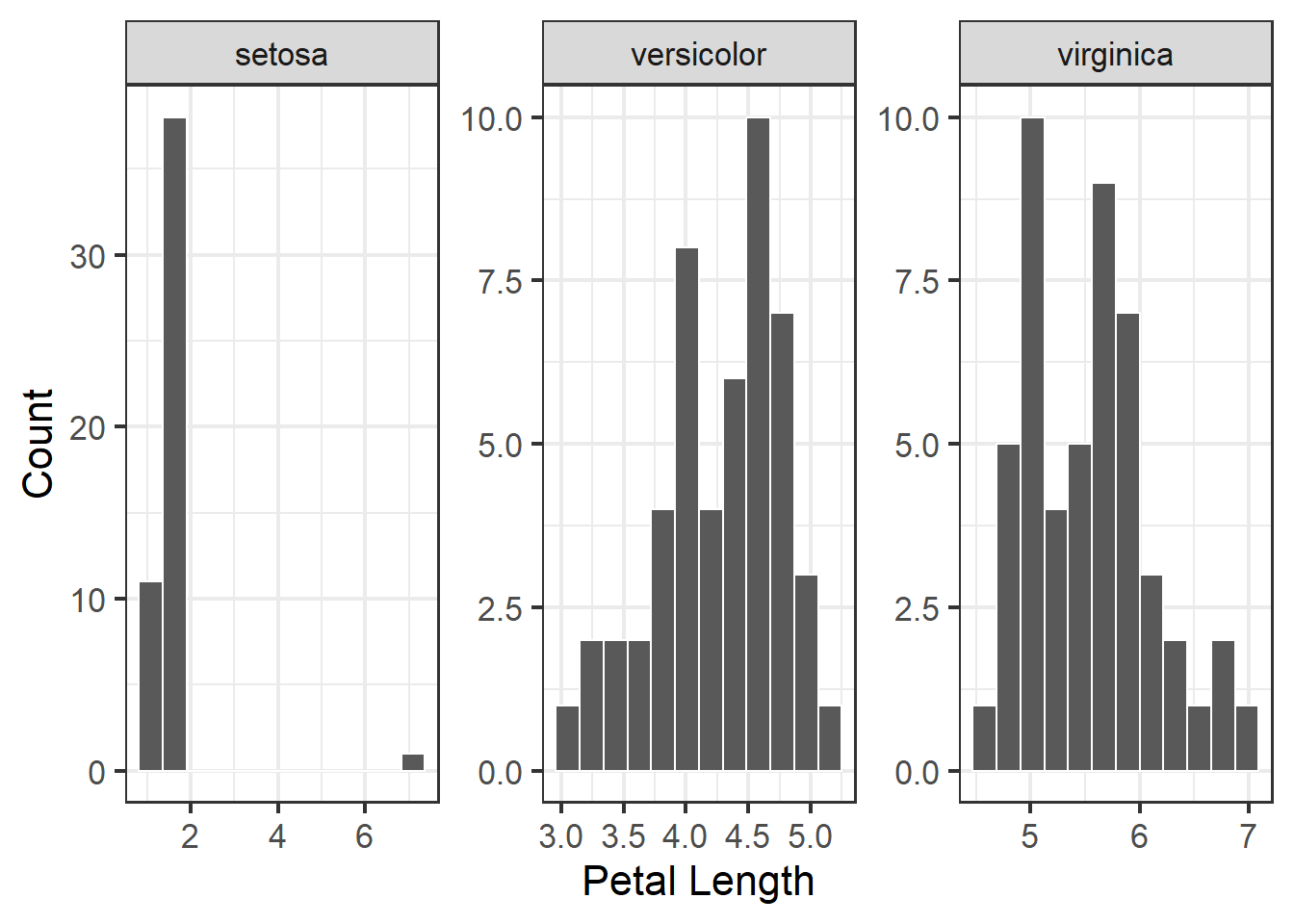 Histogram of petal length with mean and median shown