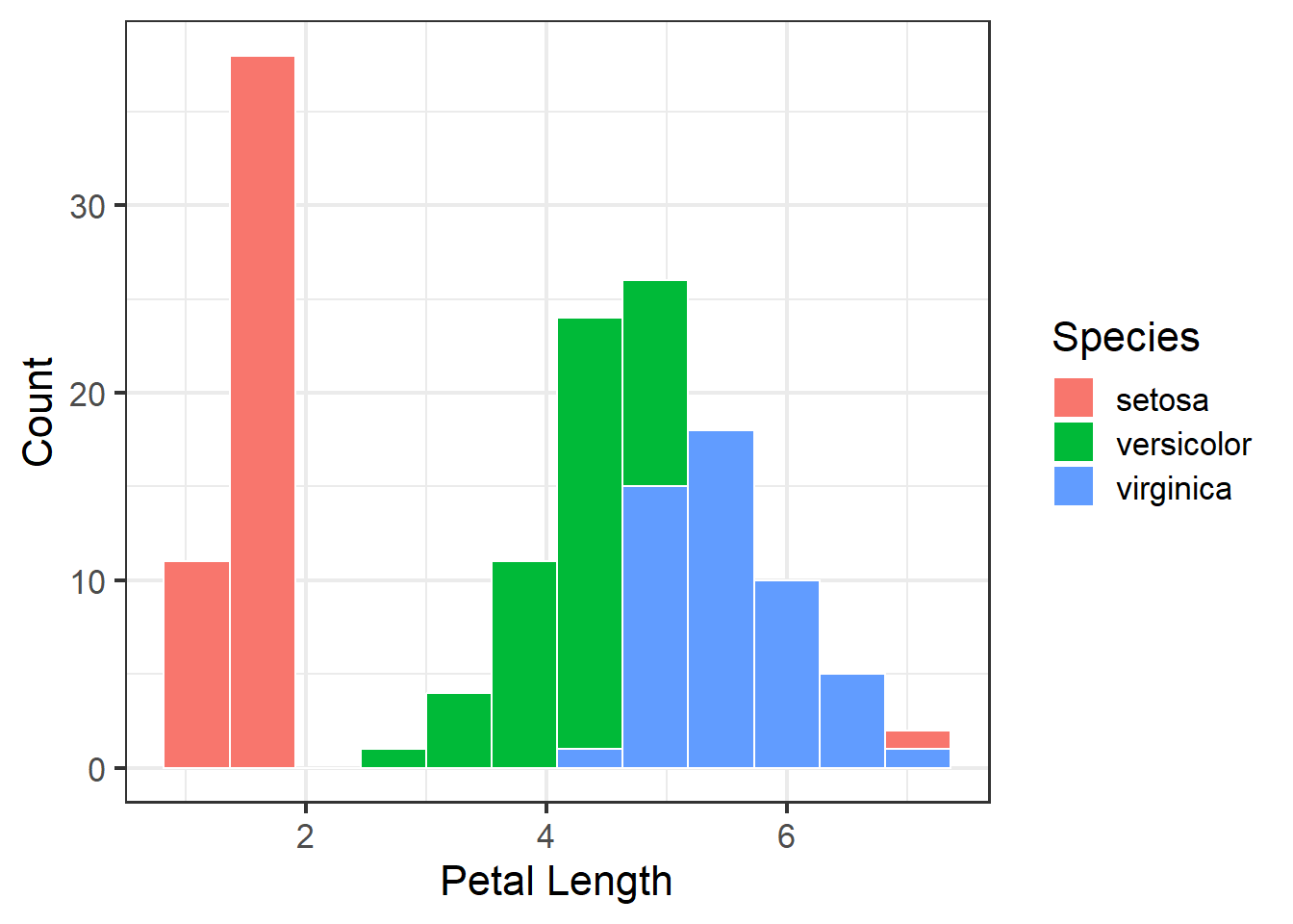 Histogram of petal length with mean and median shown