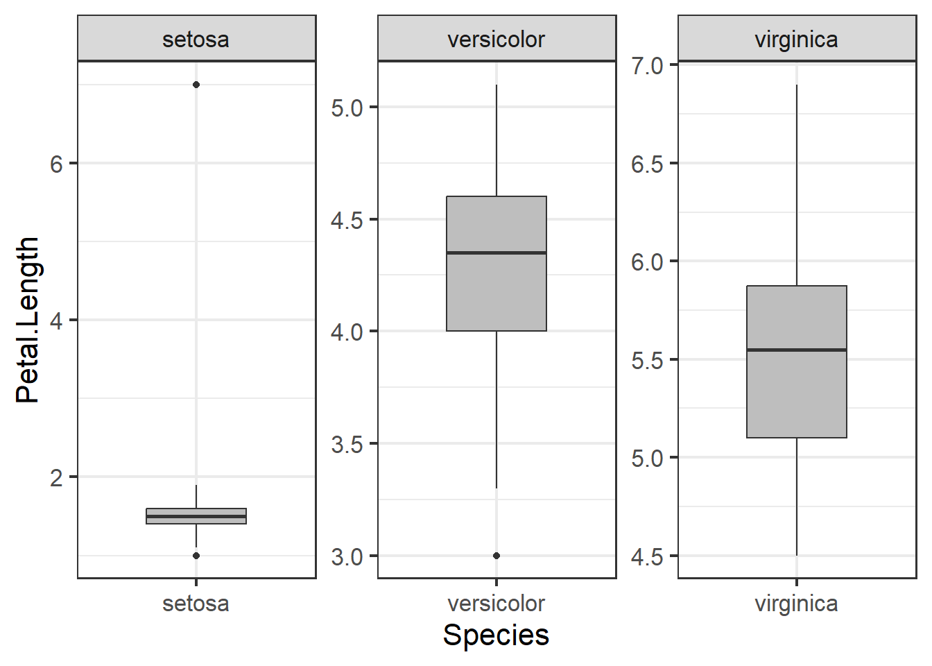 Boxplot of petal length by species