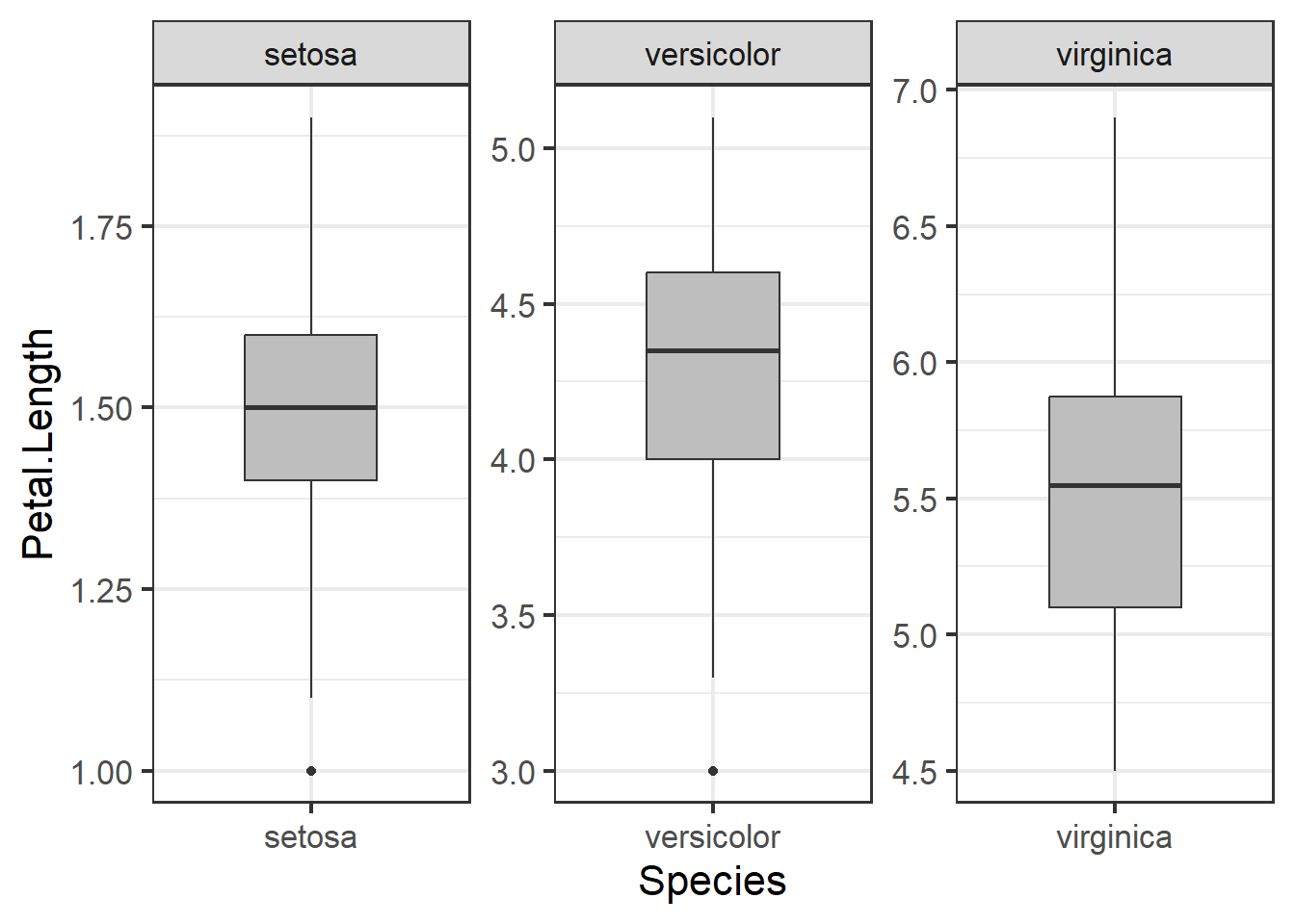 Boxplot of petal length by species with outlier removed