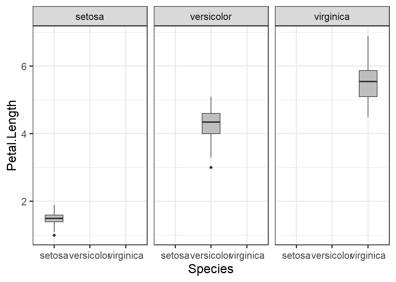 Boxplot of petal length by species with outlier removed